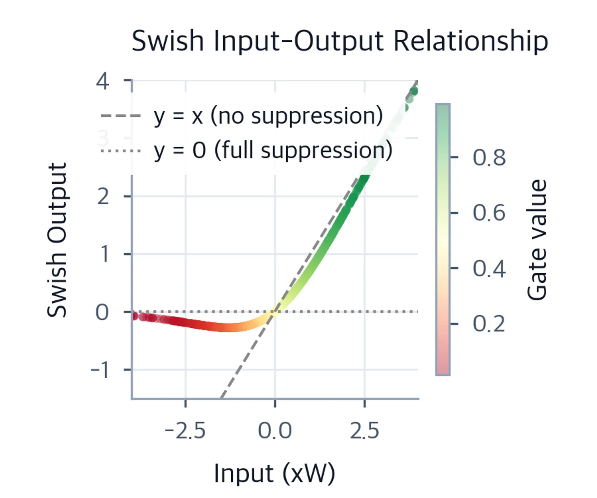 Scatter plot of Swish input vs output colored by gate value, showing smooth transition.