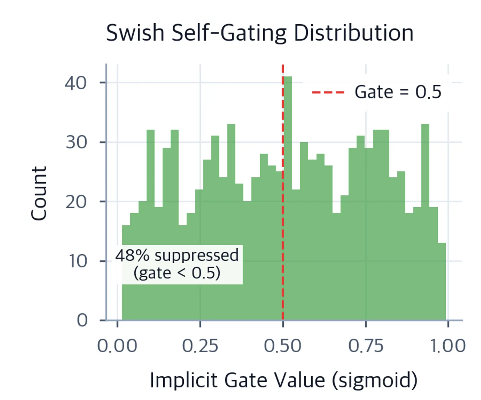 Histogram showing distribution of Swish gate values with 50% suppression threshold marked.