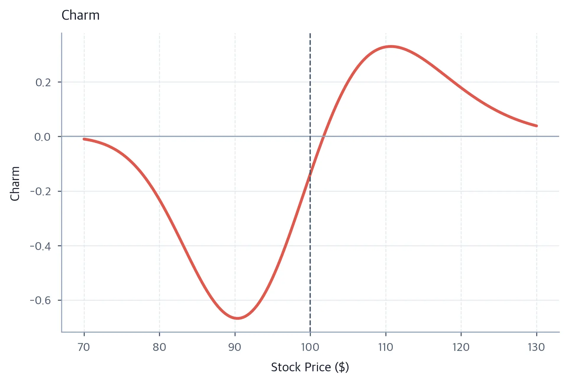 Line chart of charm versus stock price, negative below the $100 strike and positive above it.
