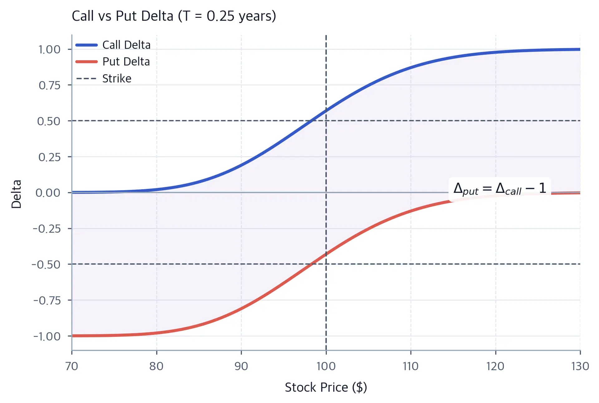 Line chart comparing call delta (positive, 0 to 1) with put delta (negative, -1 to 0) versus stock price.