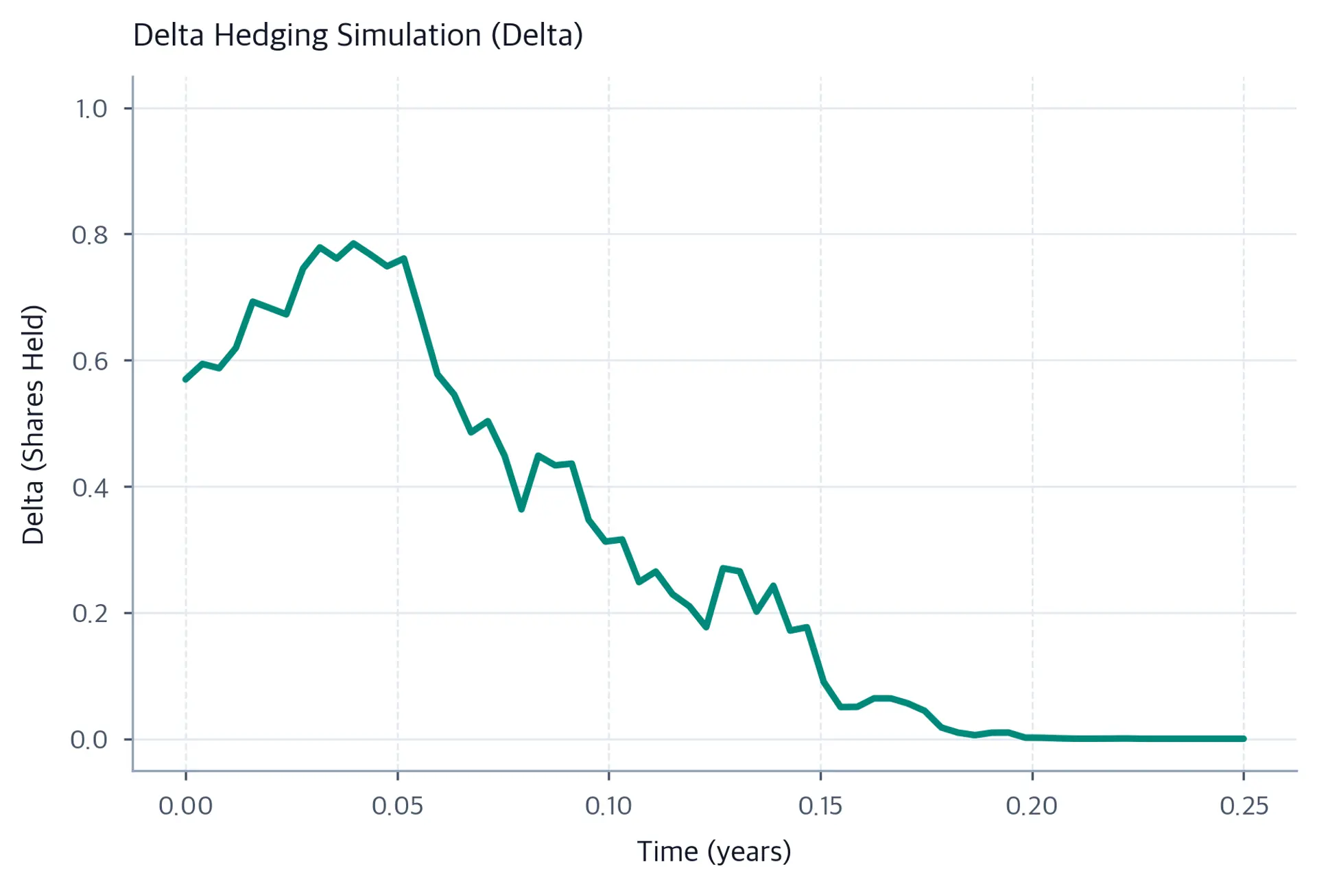 Line chart of call delta over a quarter, fluctuating with the simulated stock path and falling toward zero below strike.