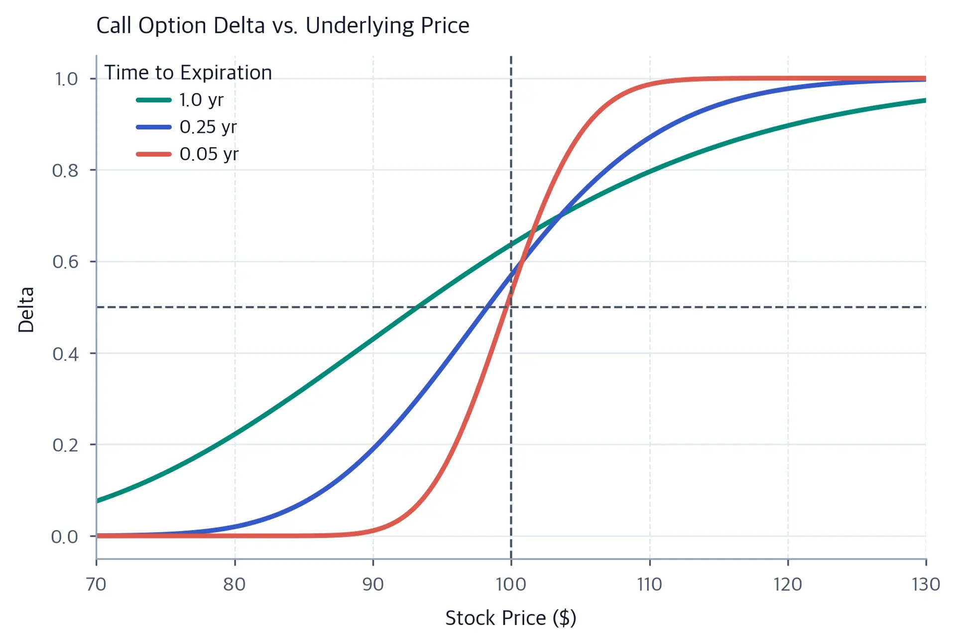 Line chart showing call delta versus stock price for three different expirations.