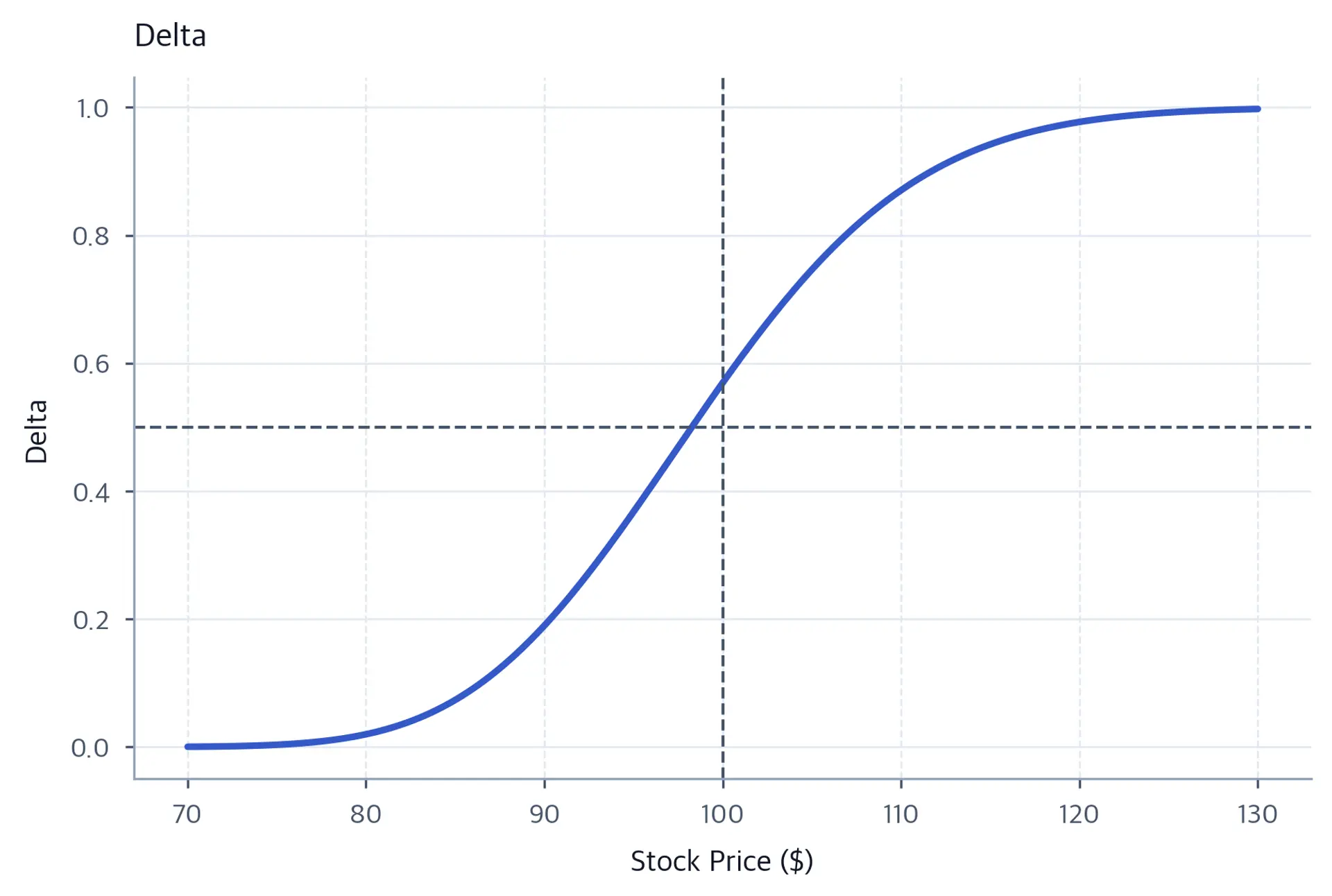 S-shaped line chart of call delta rising from zero to one as stock price crosses the $100 strike.
