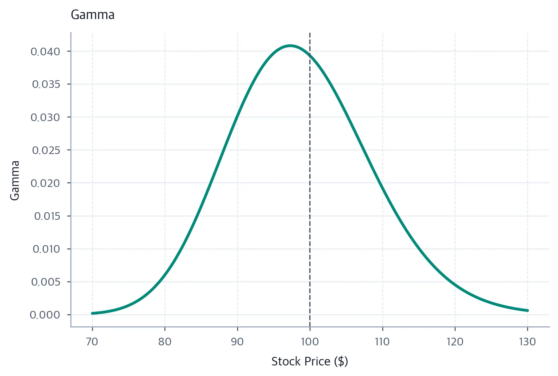 Bell-shaped gamma curve peaking near the $100 strike and approaching zero in both wings.
