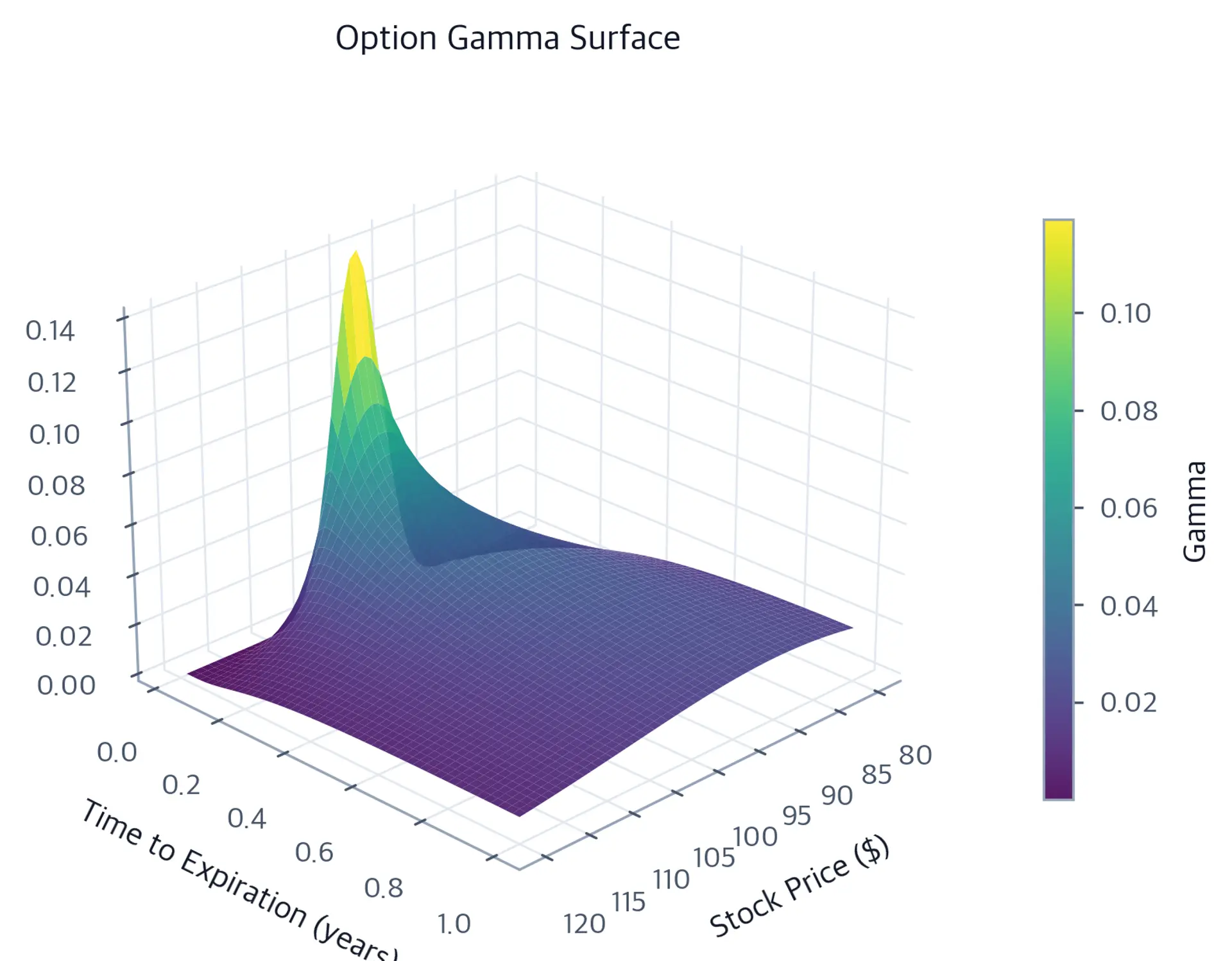 3D surface plot showing gamma versus stock price and time to expiration.