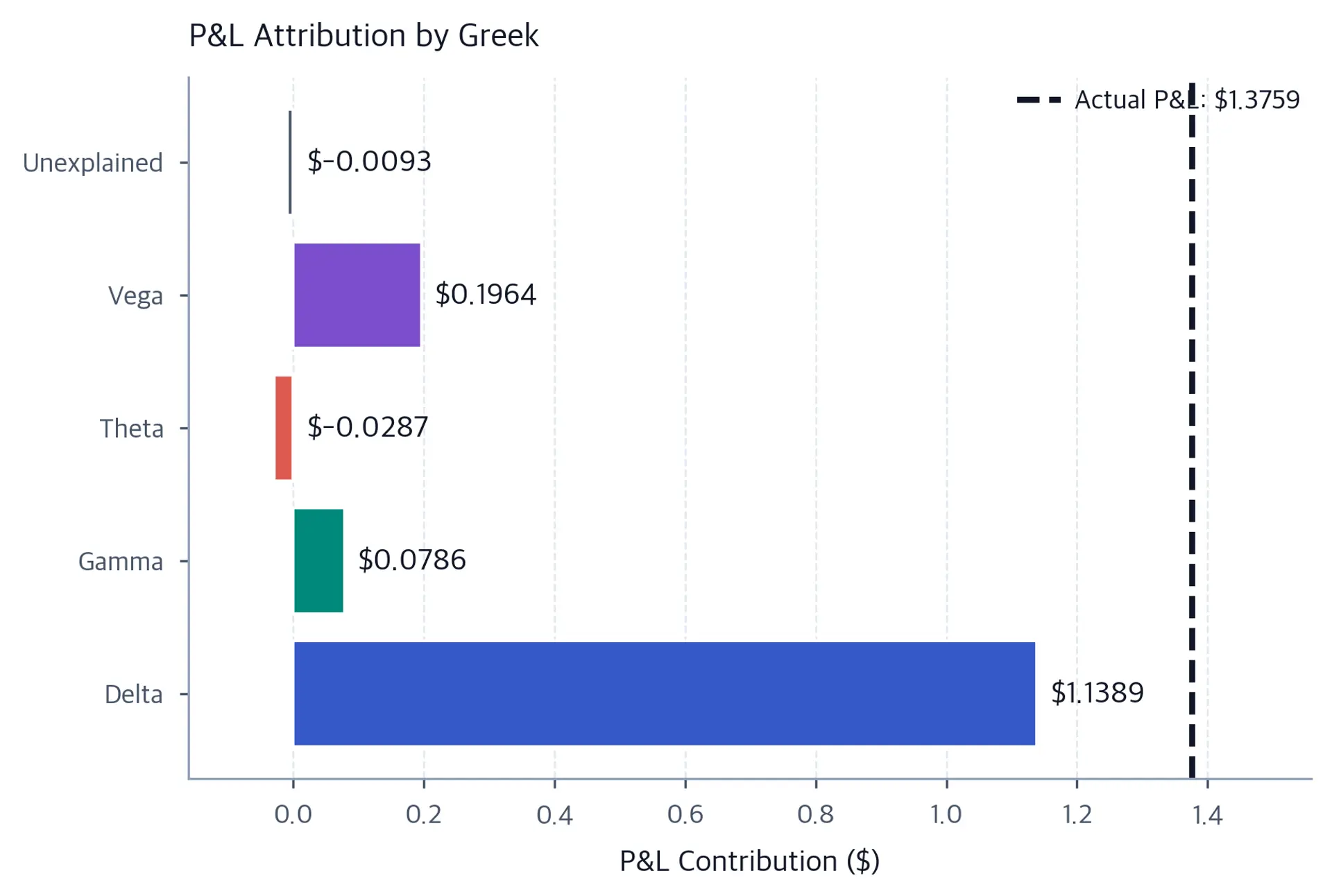 Horizontal bar chart showing the contribution of each Greek (delta, gamma, theta, vega) to the total P&L, with the actual P&L shown for comparison.