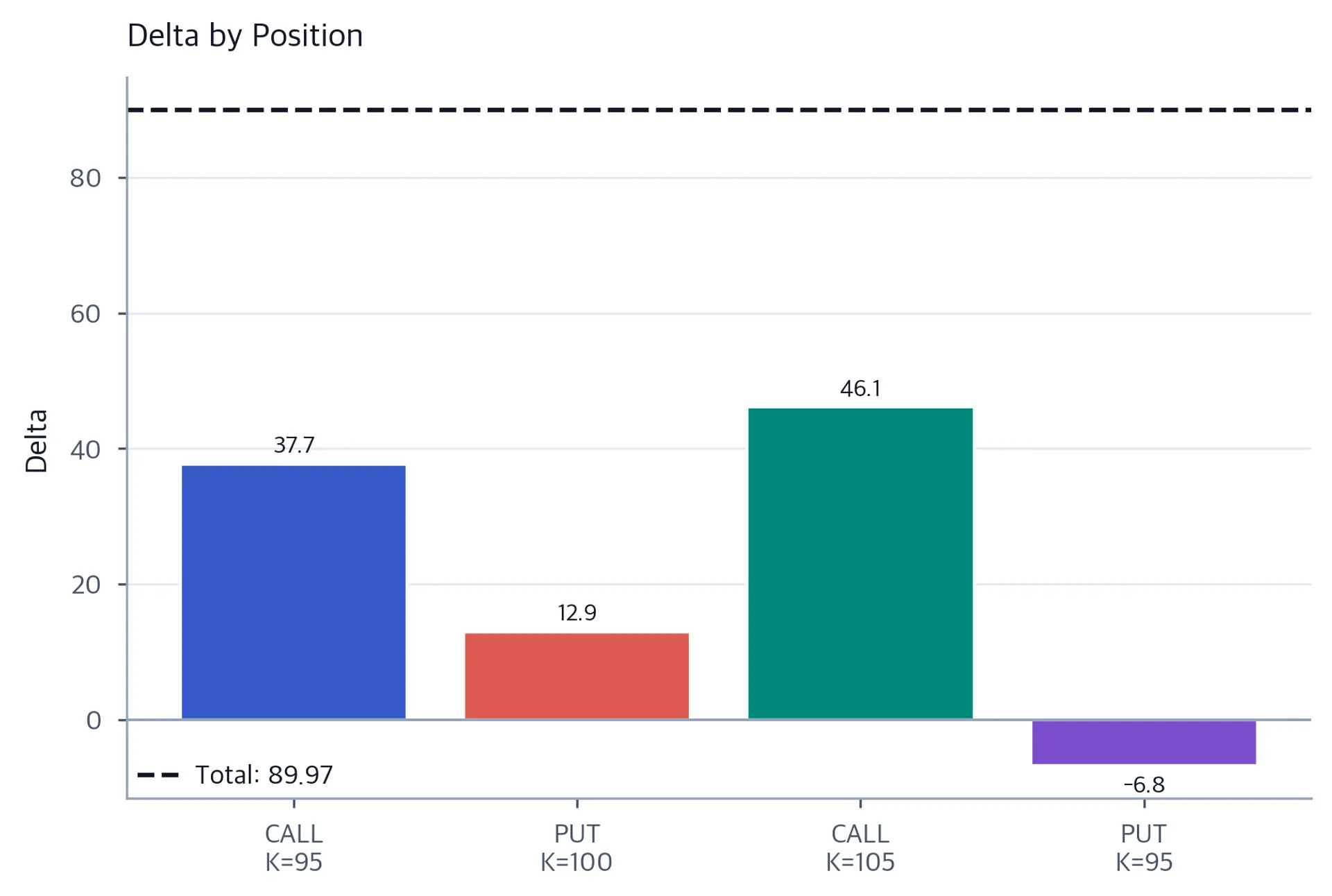 Bar chart of delta contributions from four option positions, with a dashed line marking the positive portfolio total.