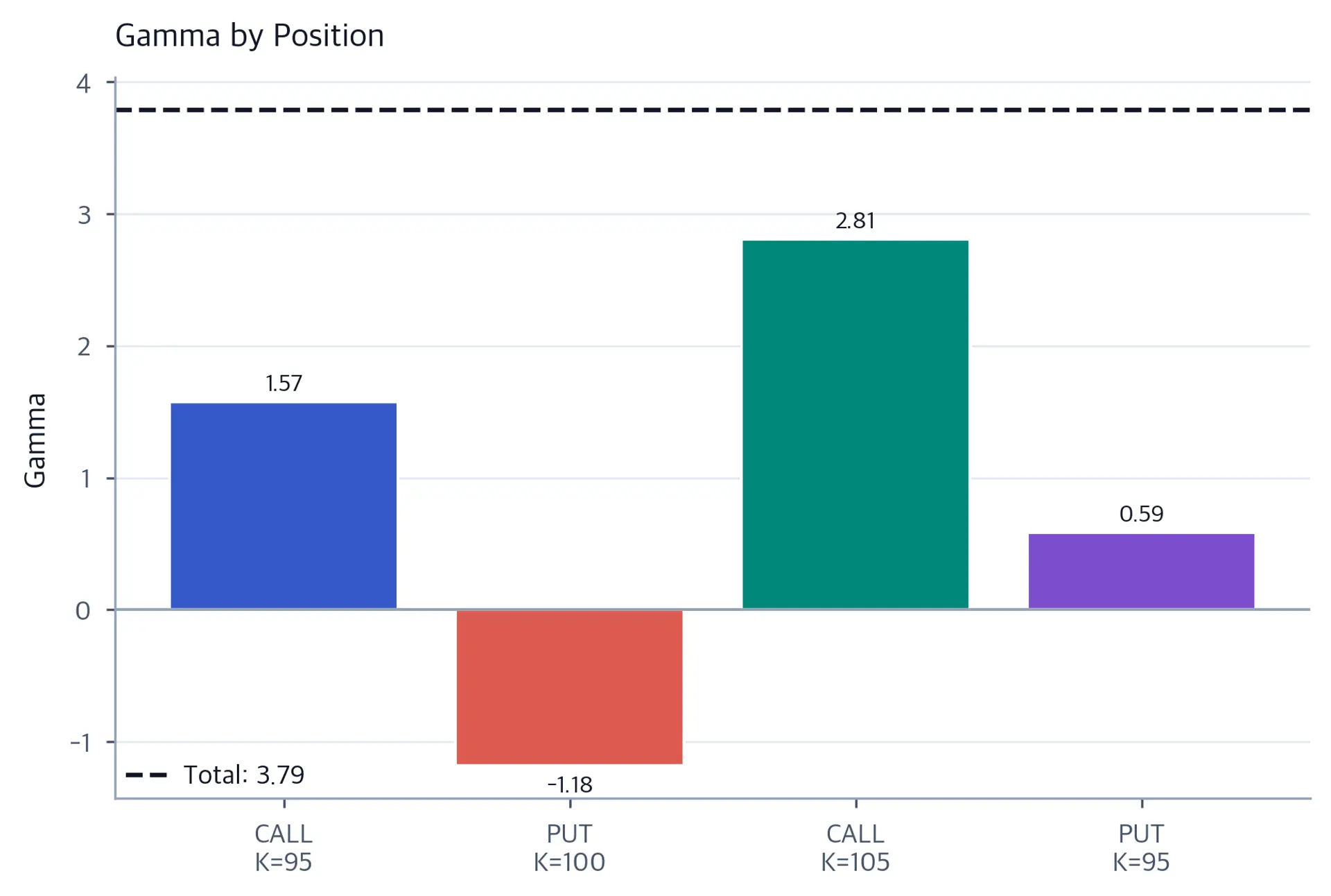 Bar chart of positive and negative gamma contributions from four option positions, with a dashed line marking the positive portfolio total.