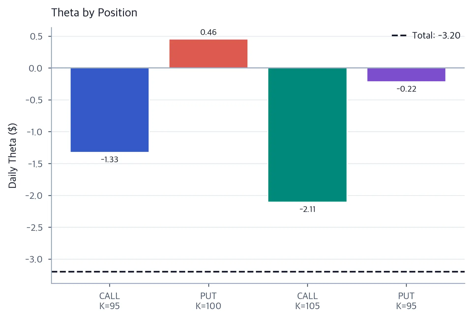 Bar chart of daily theta contributions from four option positions, with a dashed line marking the negative portfolio total.