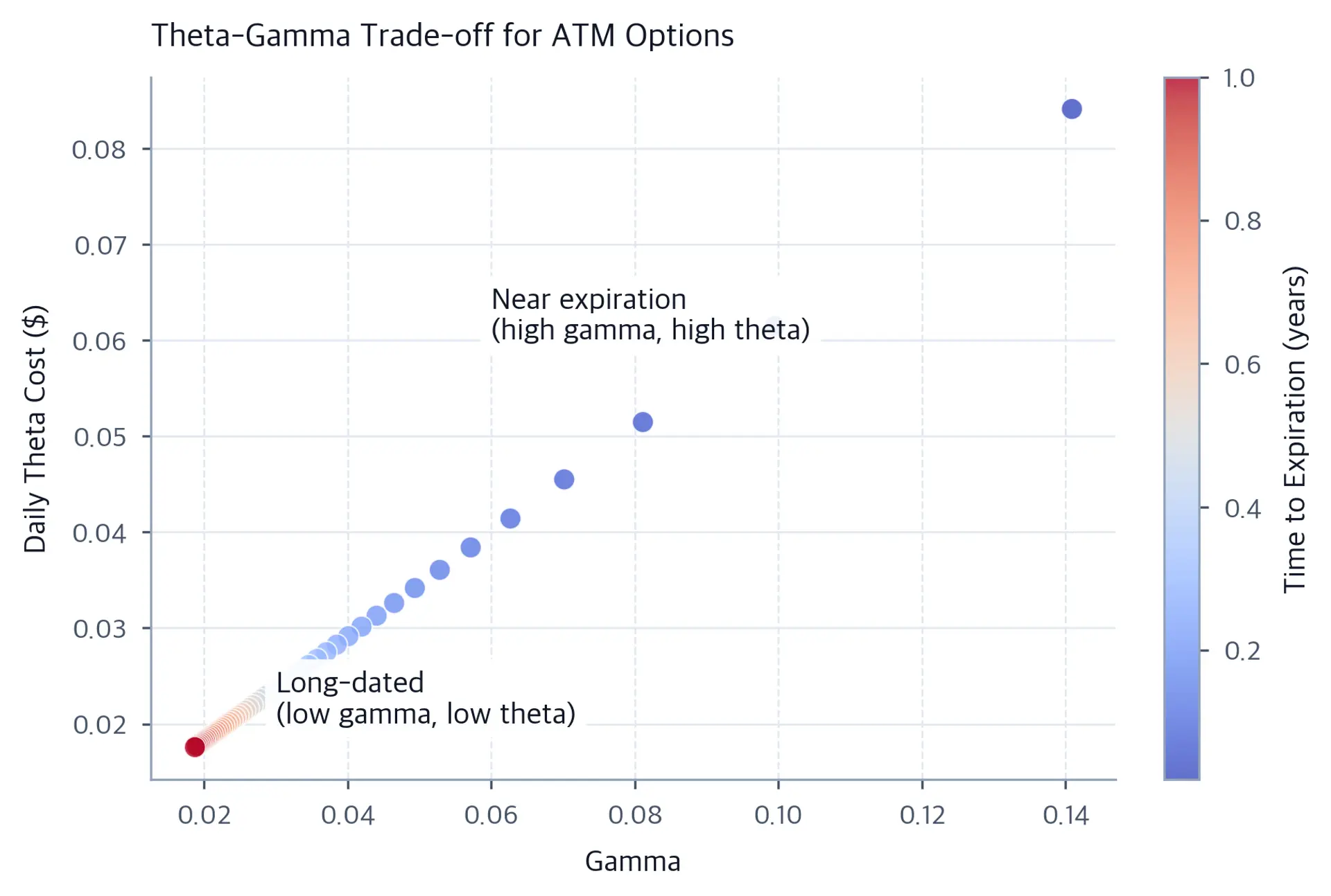 Scatter plot of positive daily theta cost versus gamma for ATM options, colored by time to expiration; shorter maturities have higher gamma and theta cost.