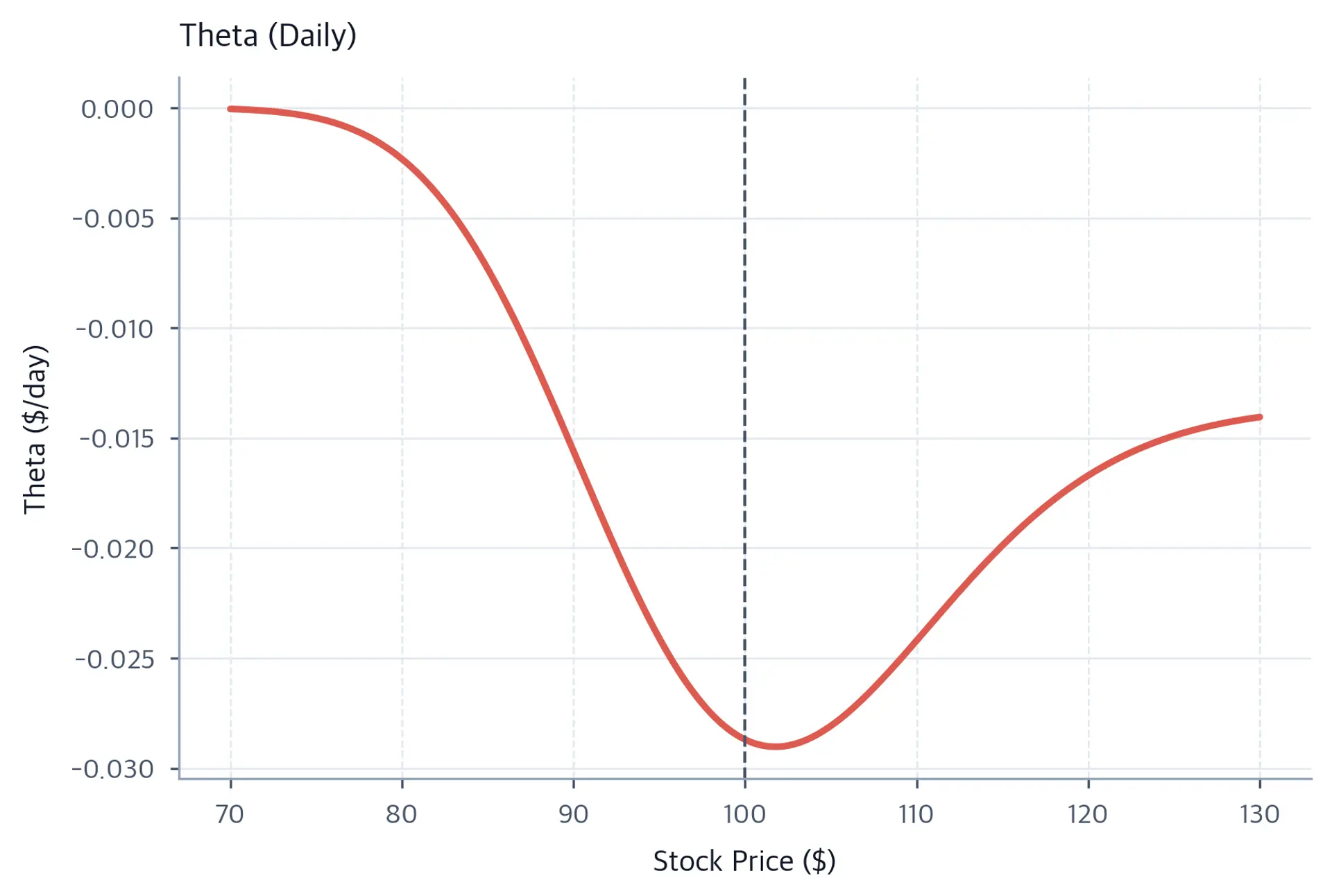 Negative daily-theta curve with its deepest time-decay trough near the $100 strike.