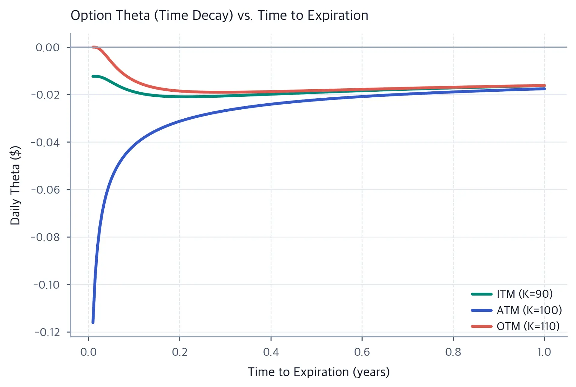 Line chart showing daily theta versus time to expiration for three moneyness levels.