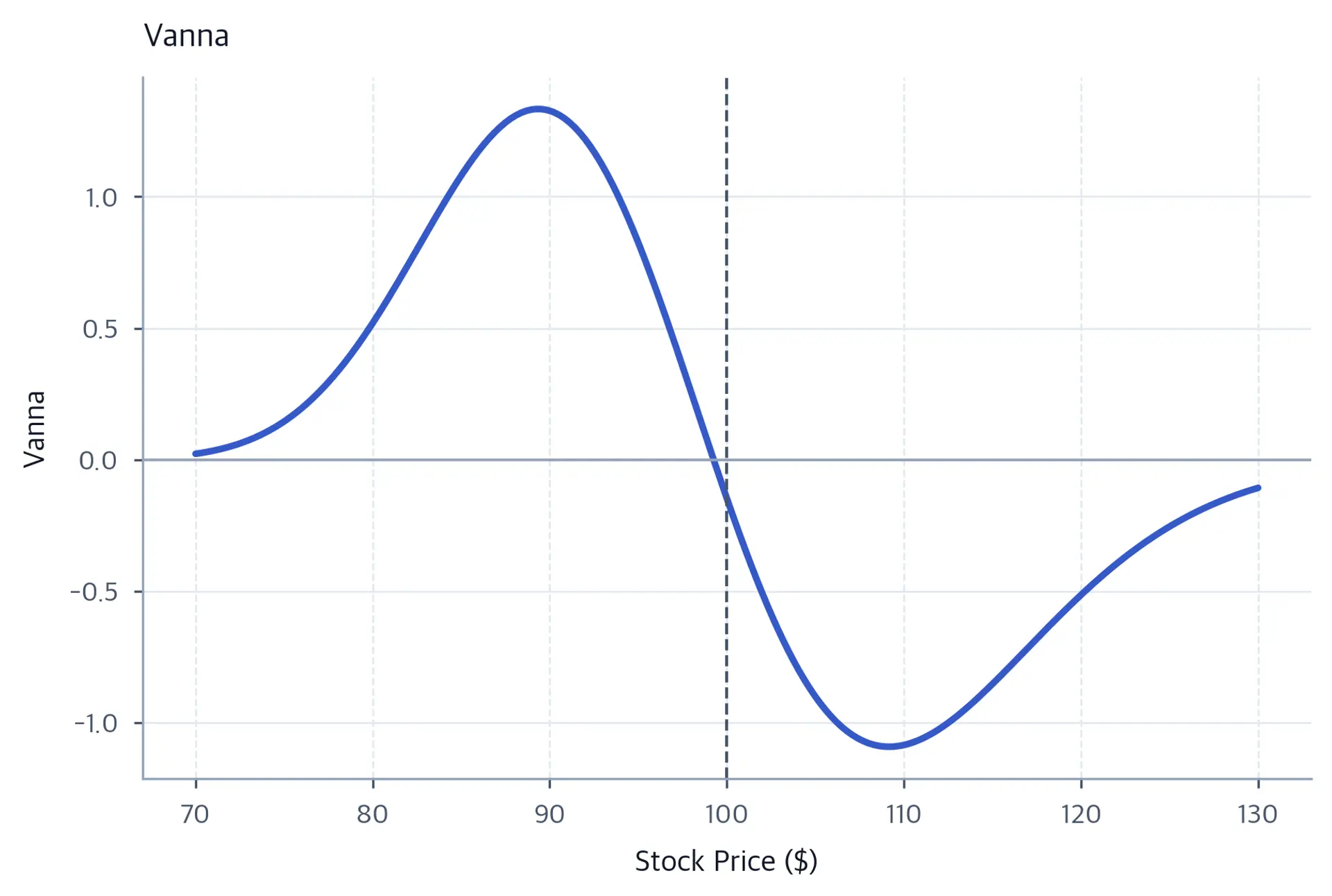 Line chart of vanna versus stock price, positive below the $100 strike and negative above it.