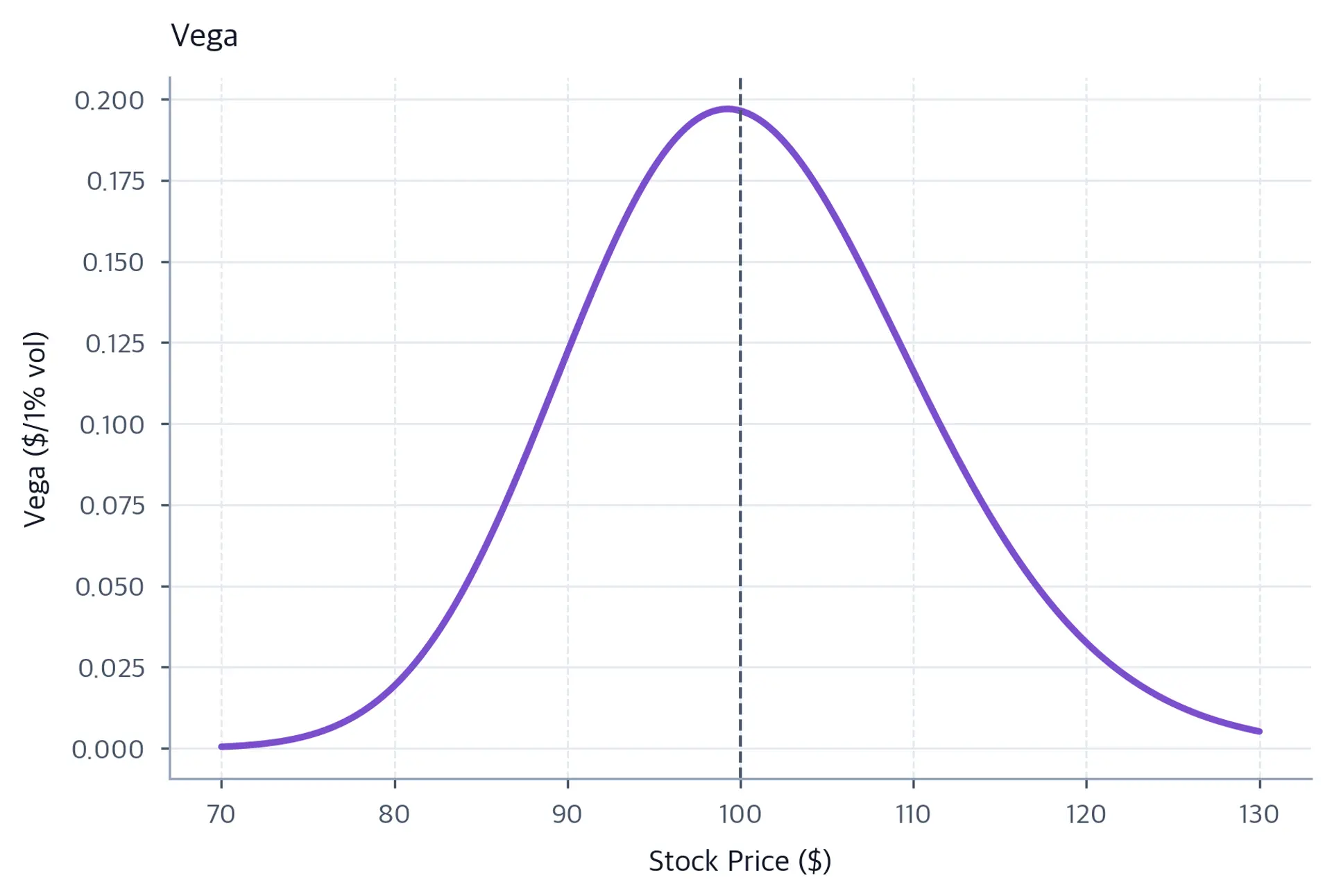 Bell-shaped vega curve peaking near the $100 strike and declining in both wings.