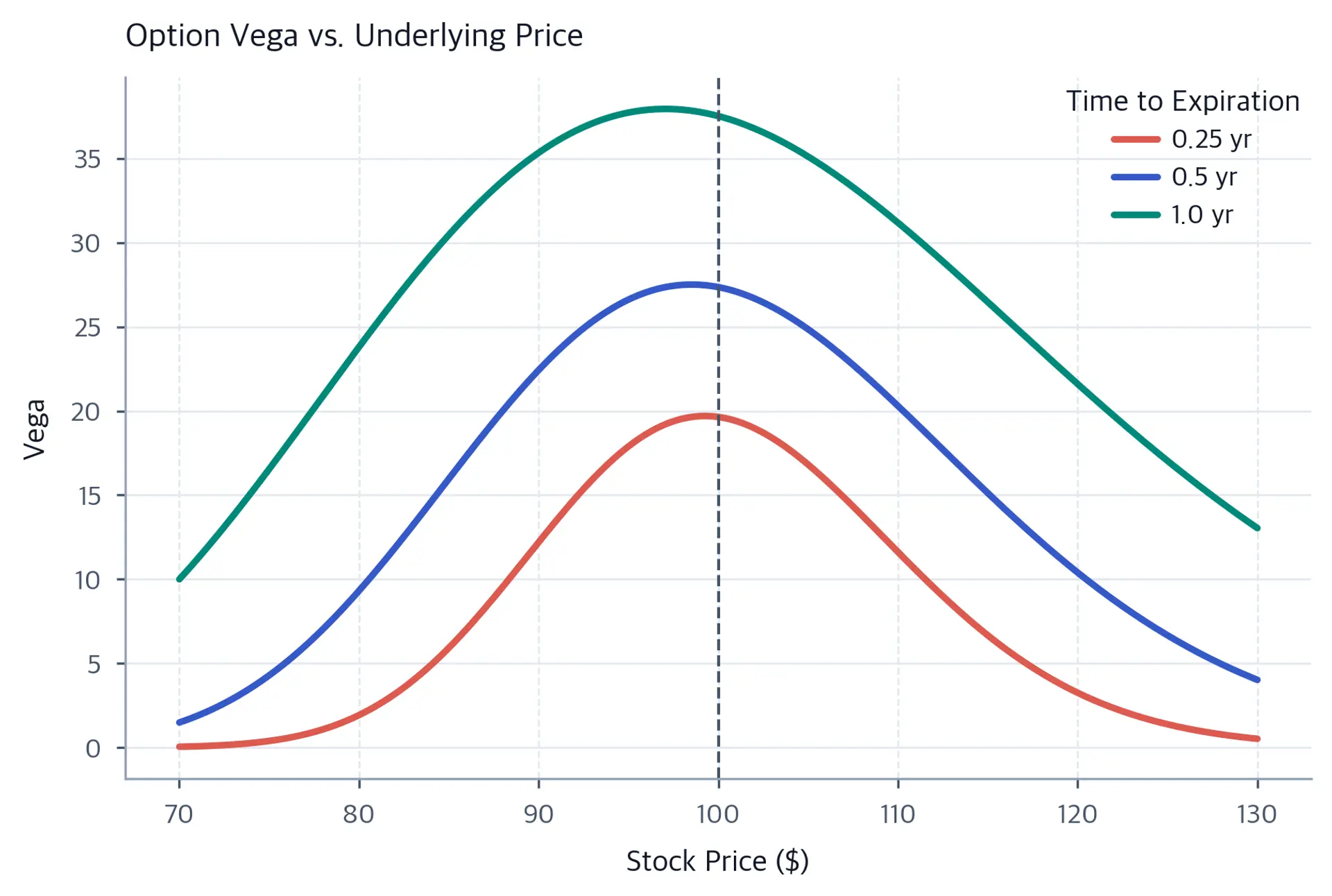 Line chart showing vega versus stock price for three different expirations.