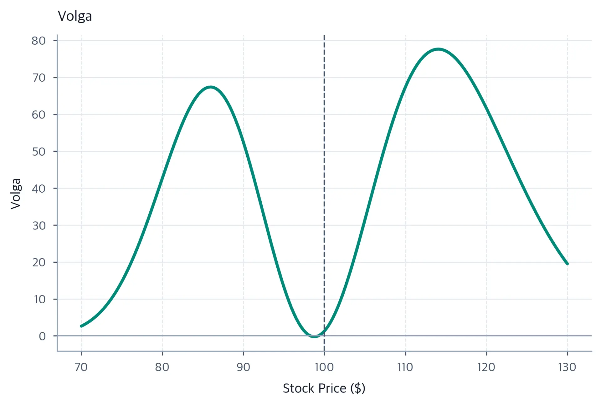 Line chart of volga versus stock price, with two positive wing peaks and a shallow negative trough near the $100 strike.