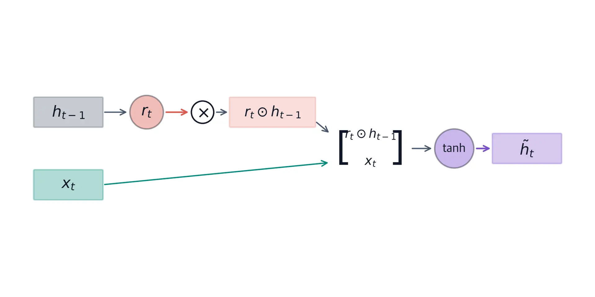 Flow diagram showing reset gate modulating previous hidden state before candidate computation with tanh.