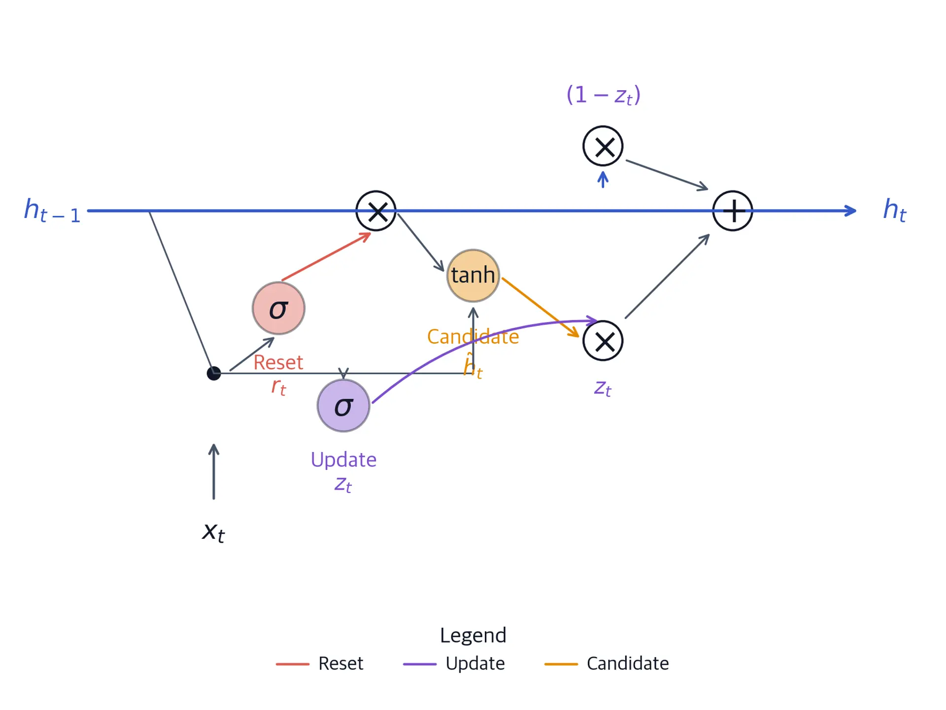 Detailed GRU cell diagram with reset gate, update gate, candidate computation, and state update clearly labeled.