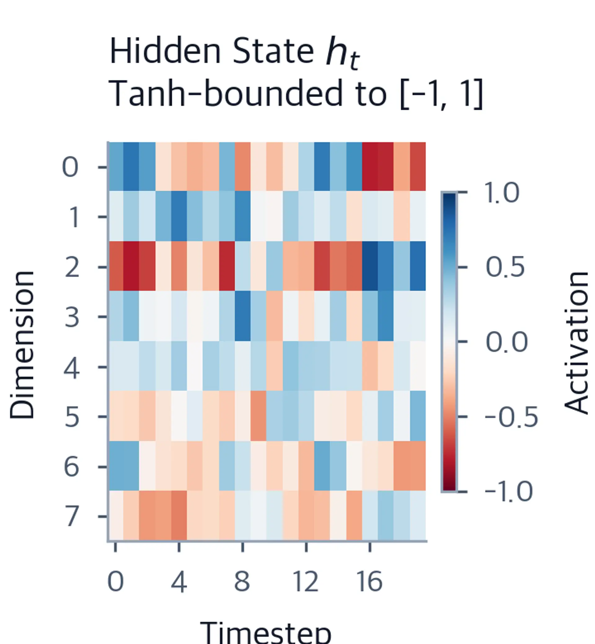 Heatmap of hidden state values across 20 timesteps and 8 dimensions, colored from blue to red.