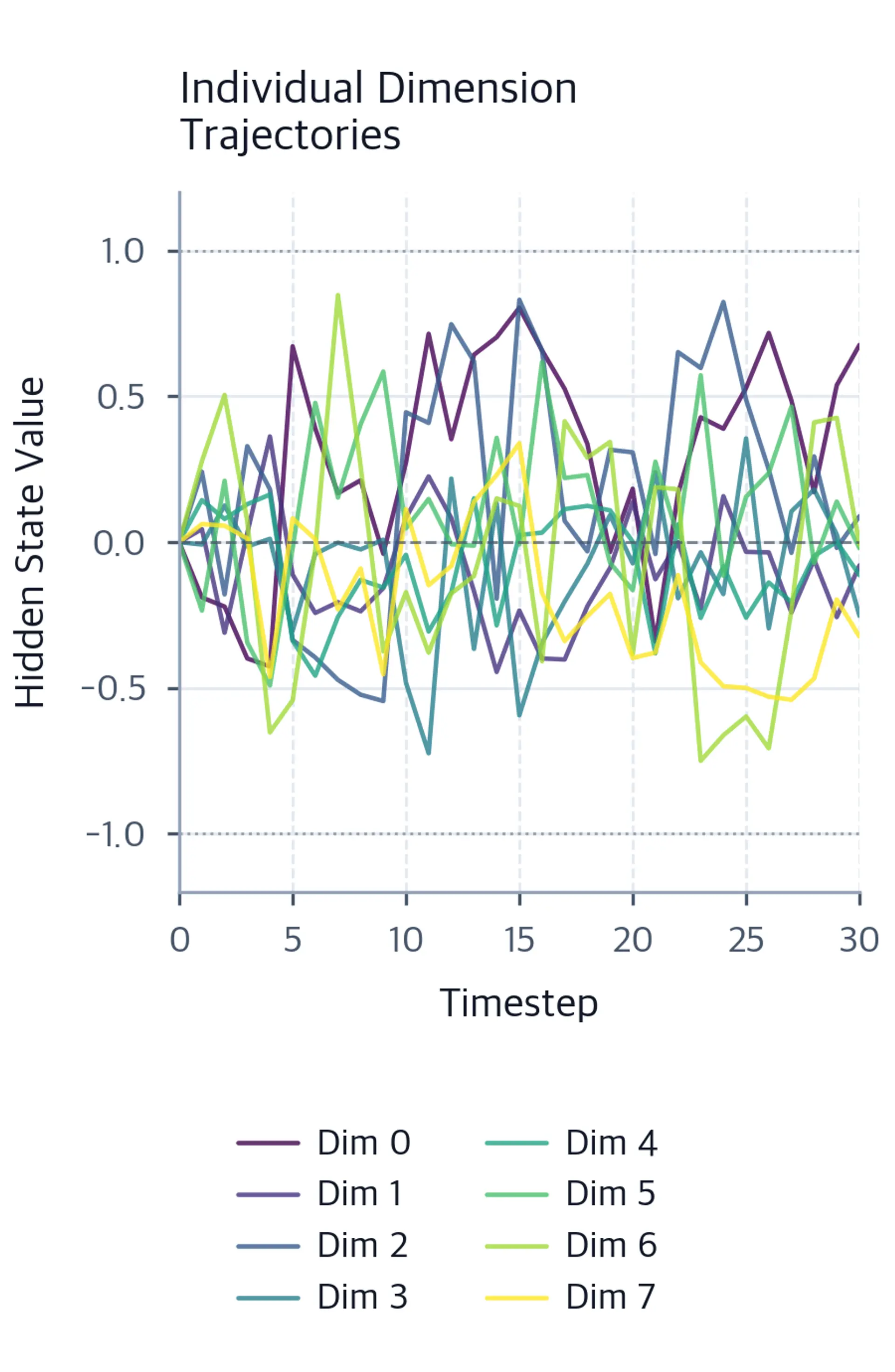 Multi-line plot showing 8 hidden state dimensions evolving over timesteps.