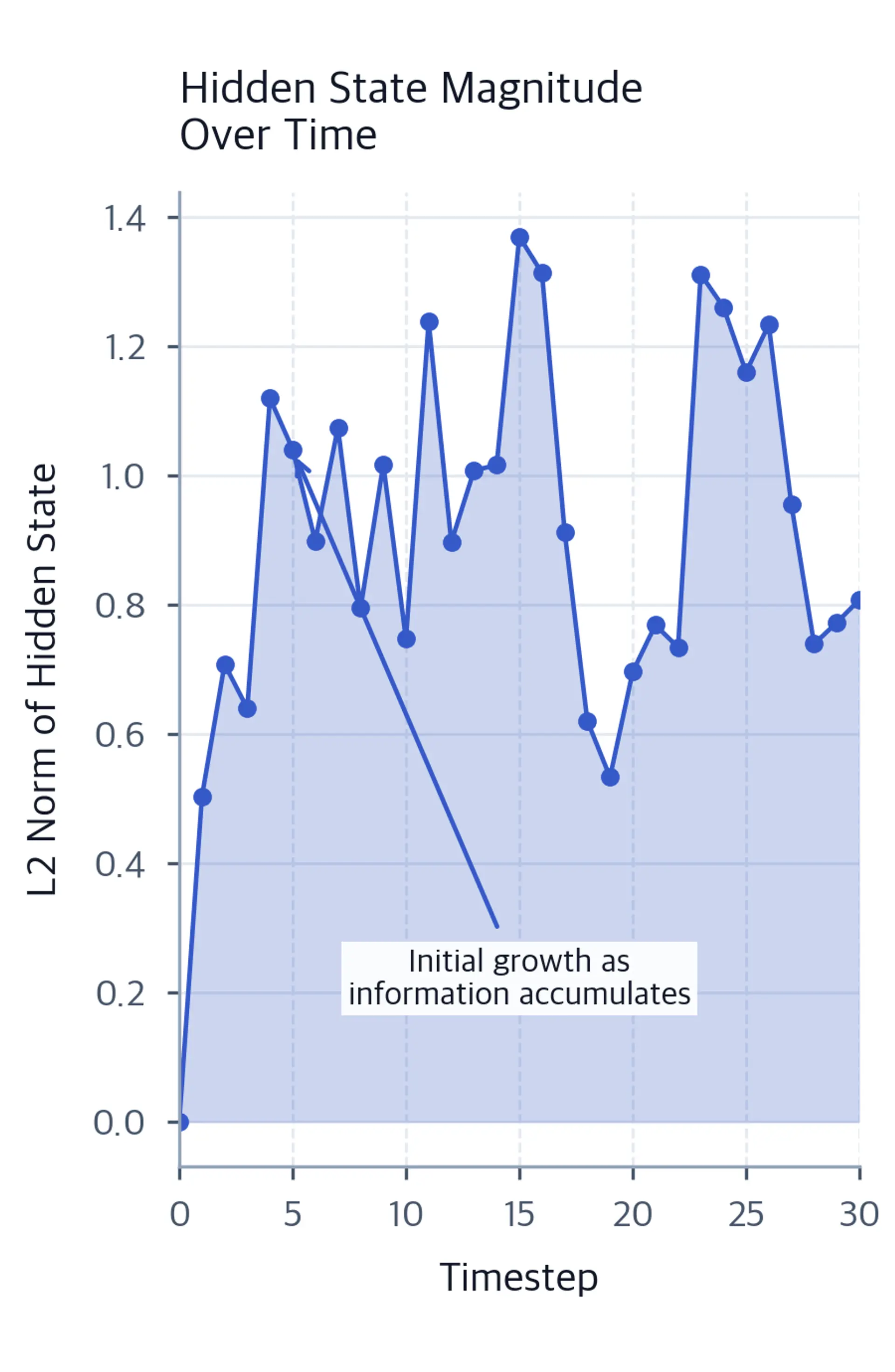Line plot showing hidden state L2 norm growth over 30 timesteps.