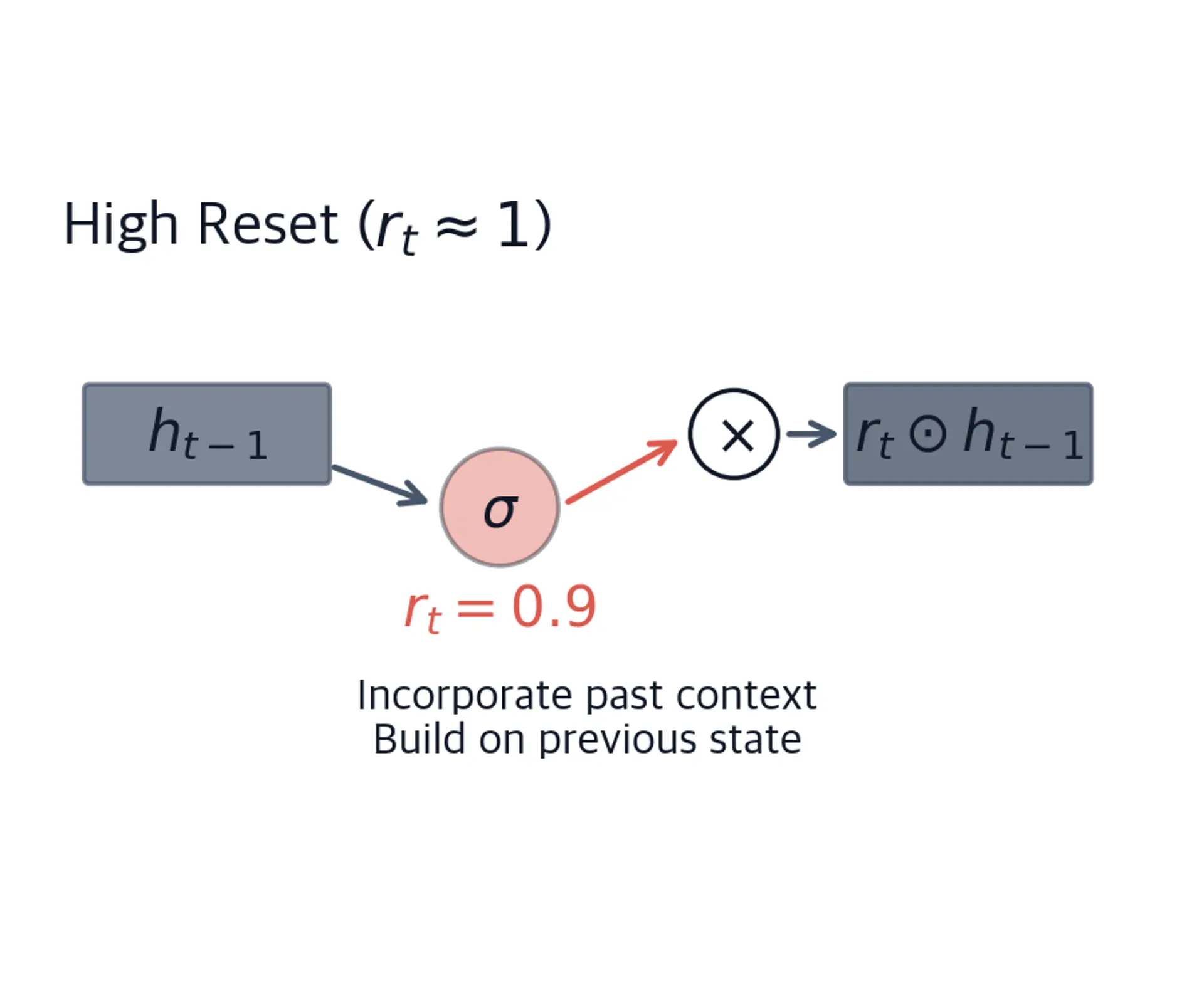Flow diagram for reset gate value 0.9, showing the previous hidden state multiplied by the high gate value and a strongly preserved result.