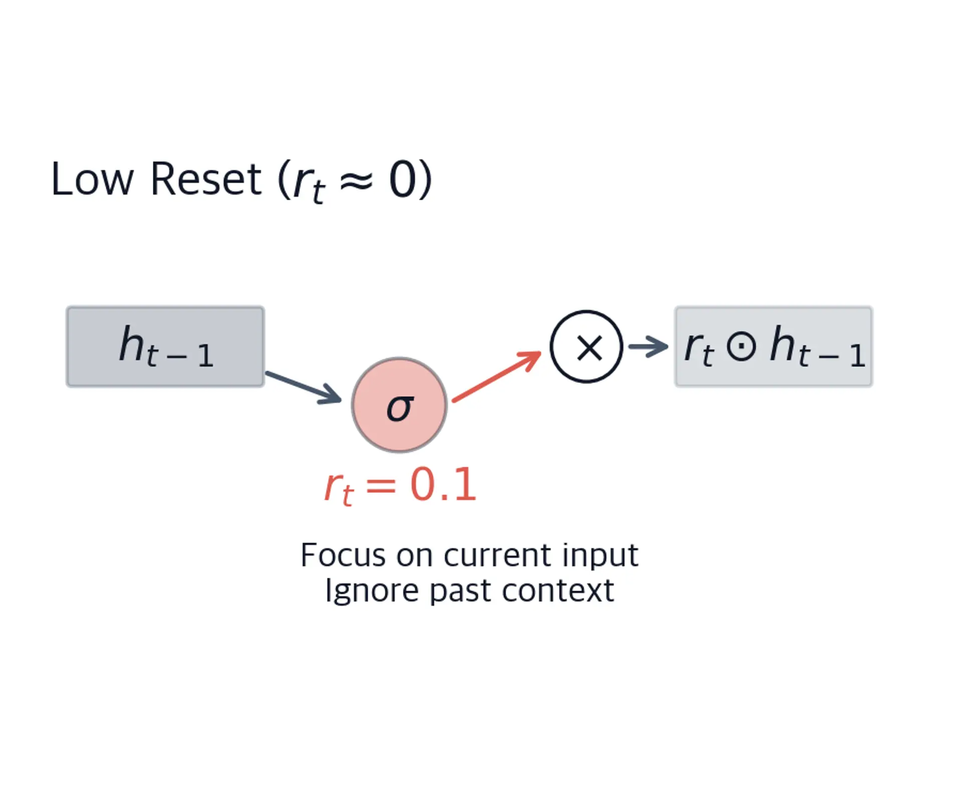 Flow diagram for reset gate value 0.1, showing a faded previous hidden state multiplied by the low gate value and a strongly attenuated result.
