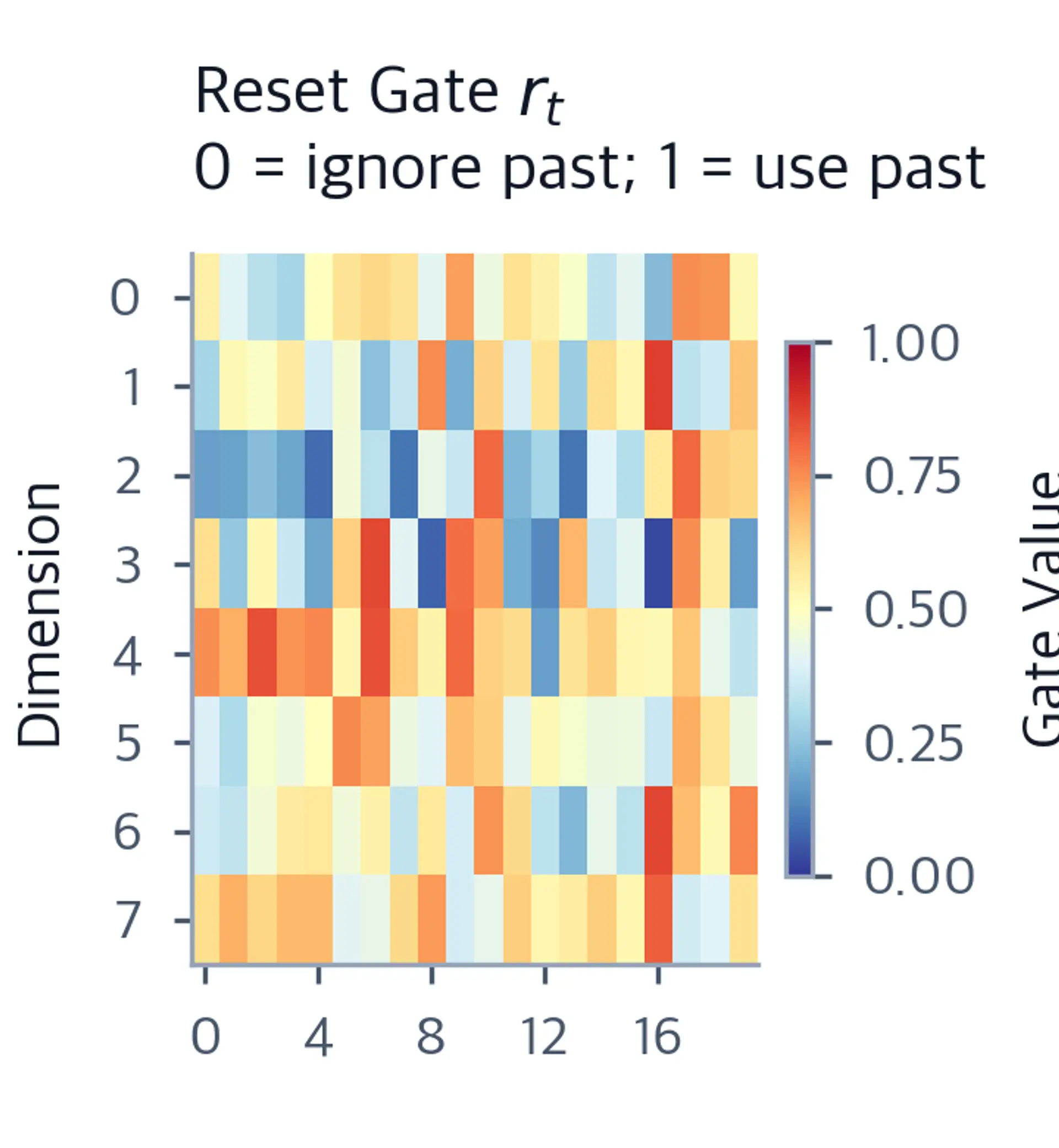 Heatmap of reset gate values across 20 timesteps and 8 dimensions, colored from blue to red.