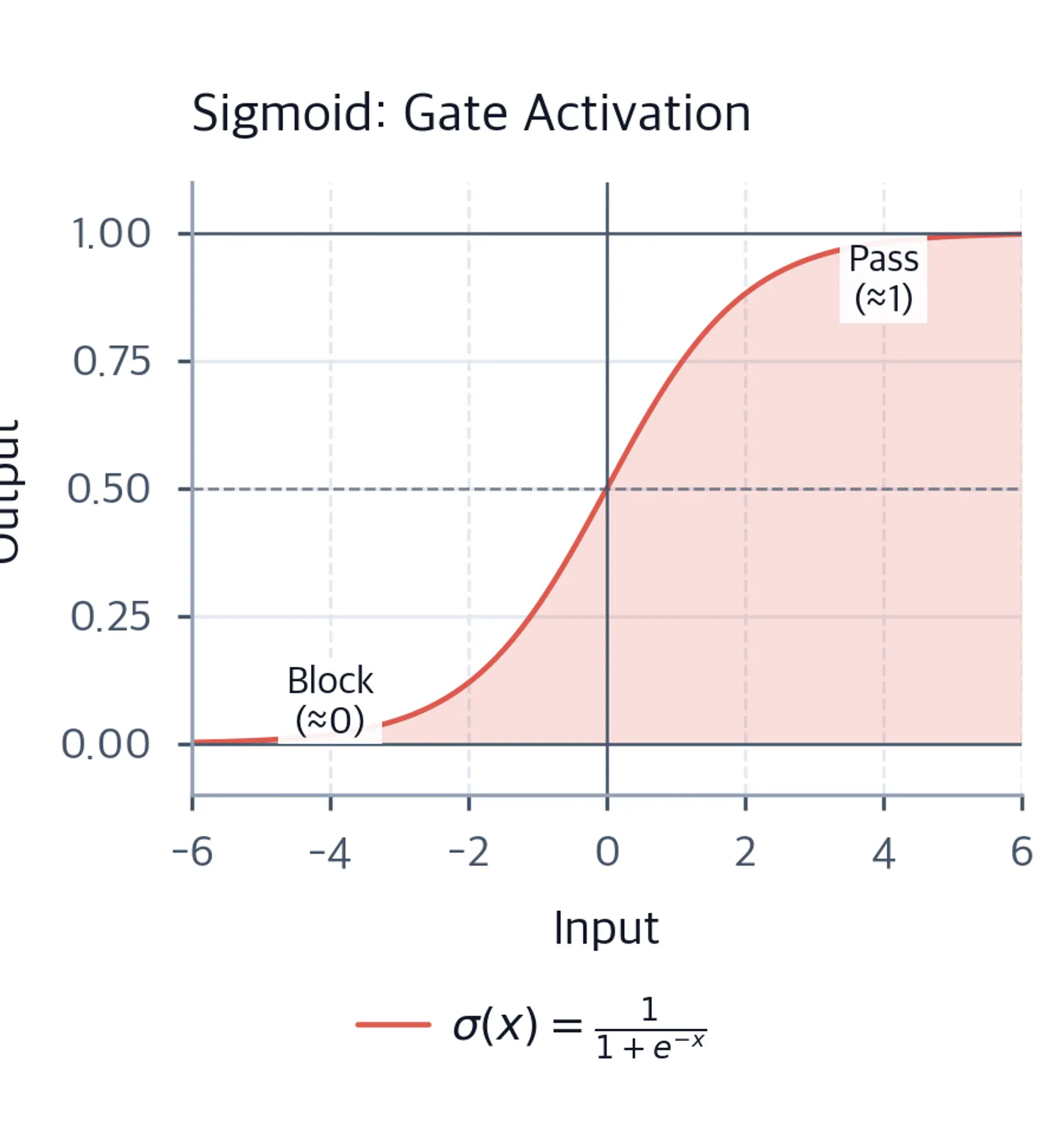 Plot showing sigmoid function mapping inputs to the 0-1 range.