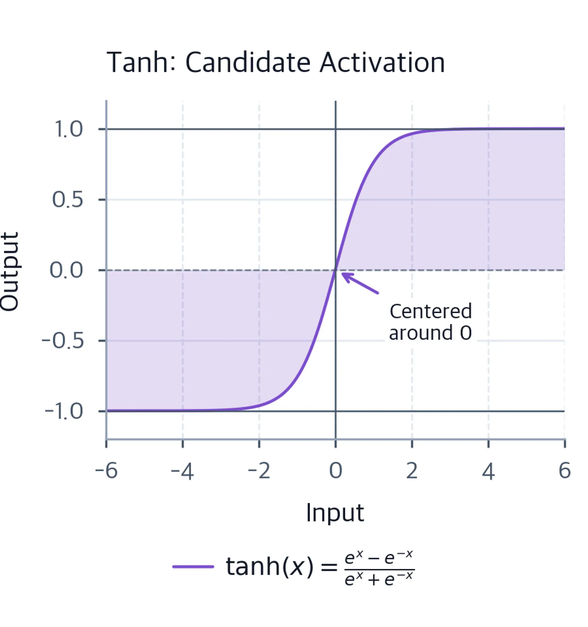 Plot showing tanh function mapping inputs to the -1 to 1 range.