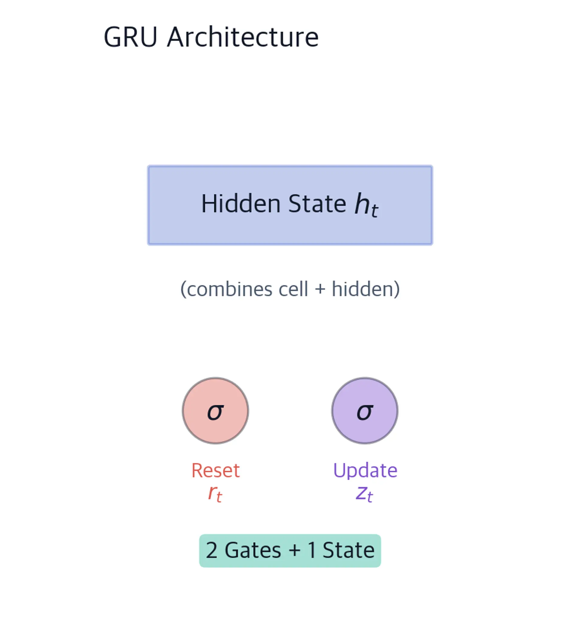 GRU architecture diagram with one combined hidden state bar, reset and update gates, and a summary reading two gates plus one state.