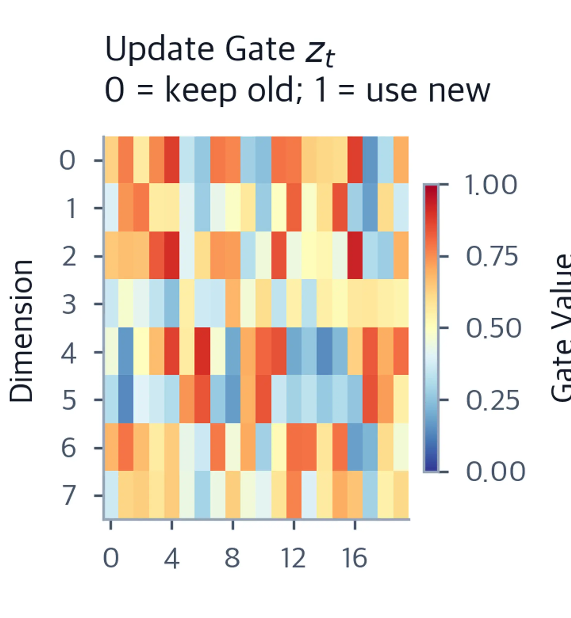 Heatmap of update gate values across 20 timesteps and 8 dimensions, colored from blue to red.