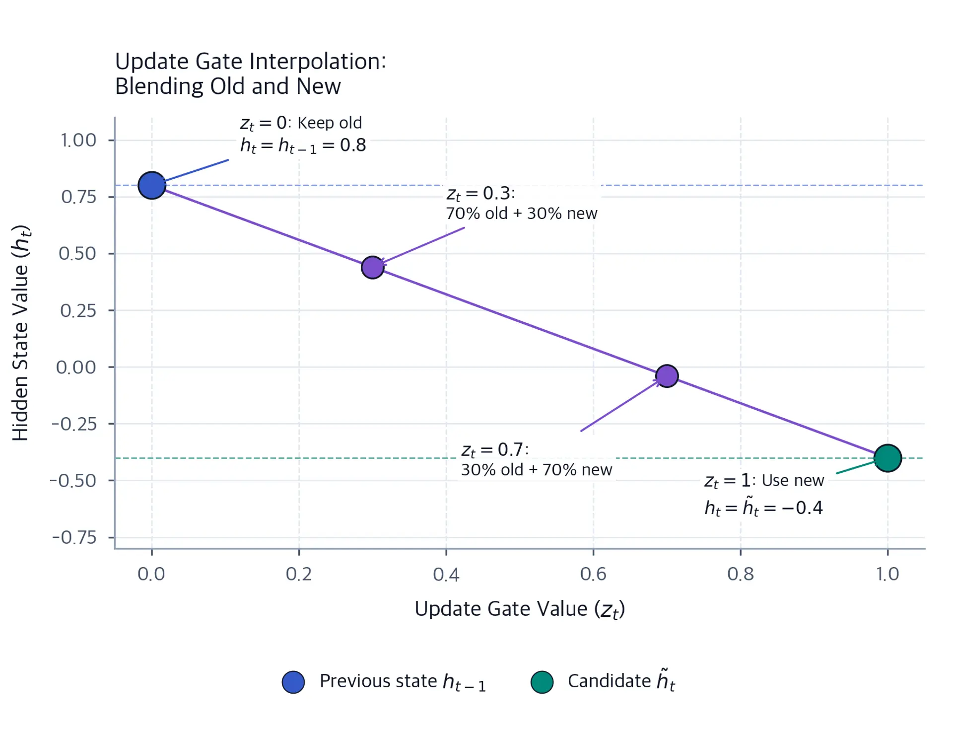 Line plot showing how the hidden state interpolates between old and new values as the update gate varies from 0 to 1.