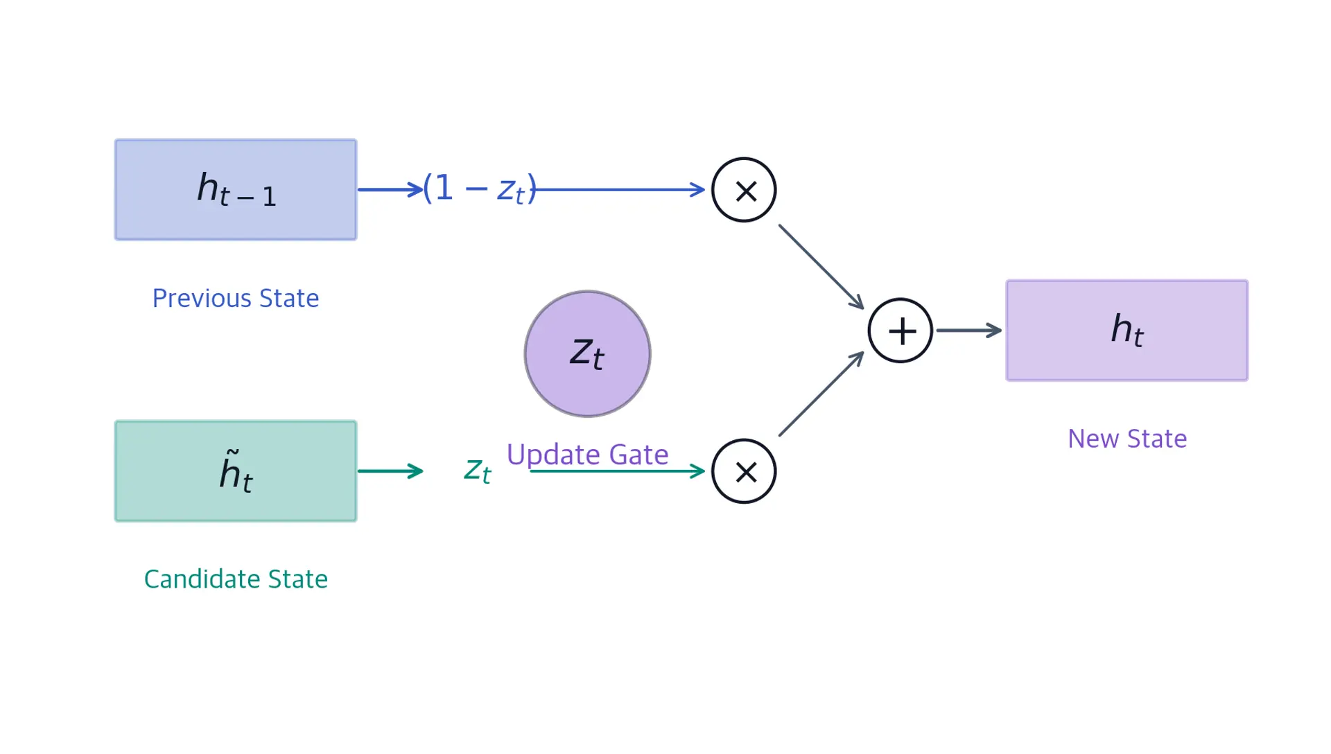 Diagram showing update gate creating weighted combination of old hidden state and new candidate.