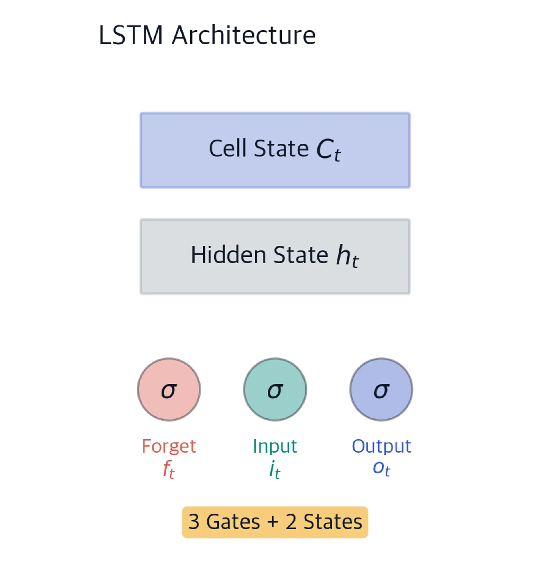 LSTM architecture diagram with separate cell and hidden state bars, forget, input, and output gates, and a summary reading three gates plus two states.