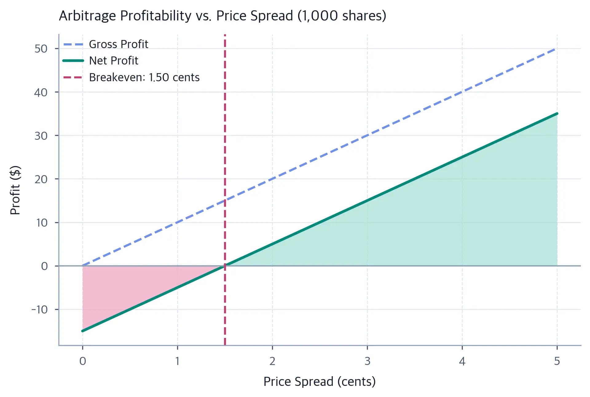 Line chart showing gross and net profit versus price spread in cents for a 1,000-share arbitrage position, with teal shading above zero, coral shading below, and a dashed vertical line marking the breakeven spread.