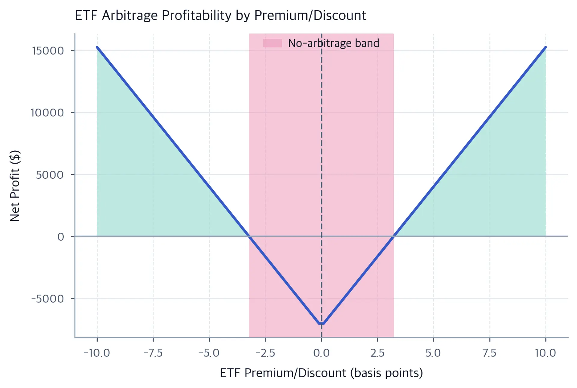 Line chart of net profit versus ETF premium or discount in basis points, with a coral-shaded no-arbitrage band near zero and teal shading where net profit is positive beyond the band edges.