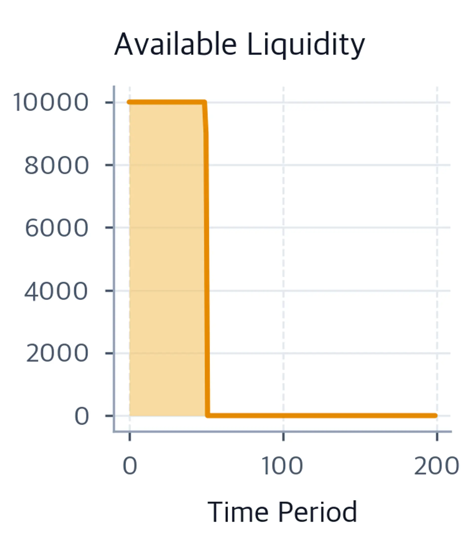 Area chart of total available liquidity over 200 periods, at 10,000 shares before period 50 and zero thereafter.