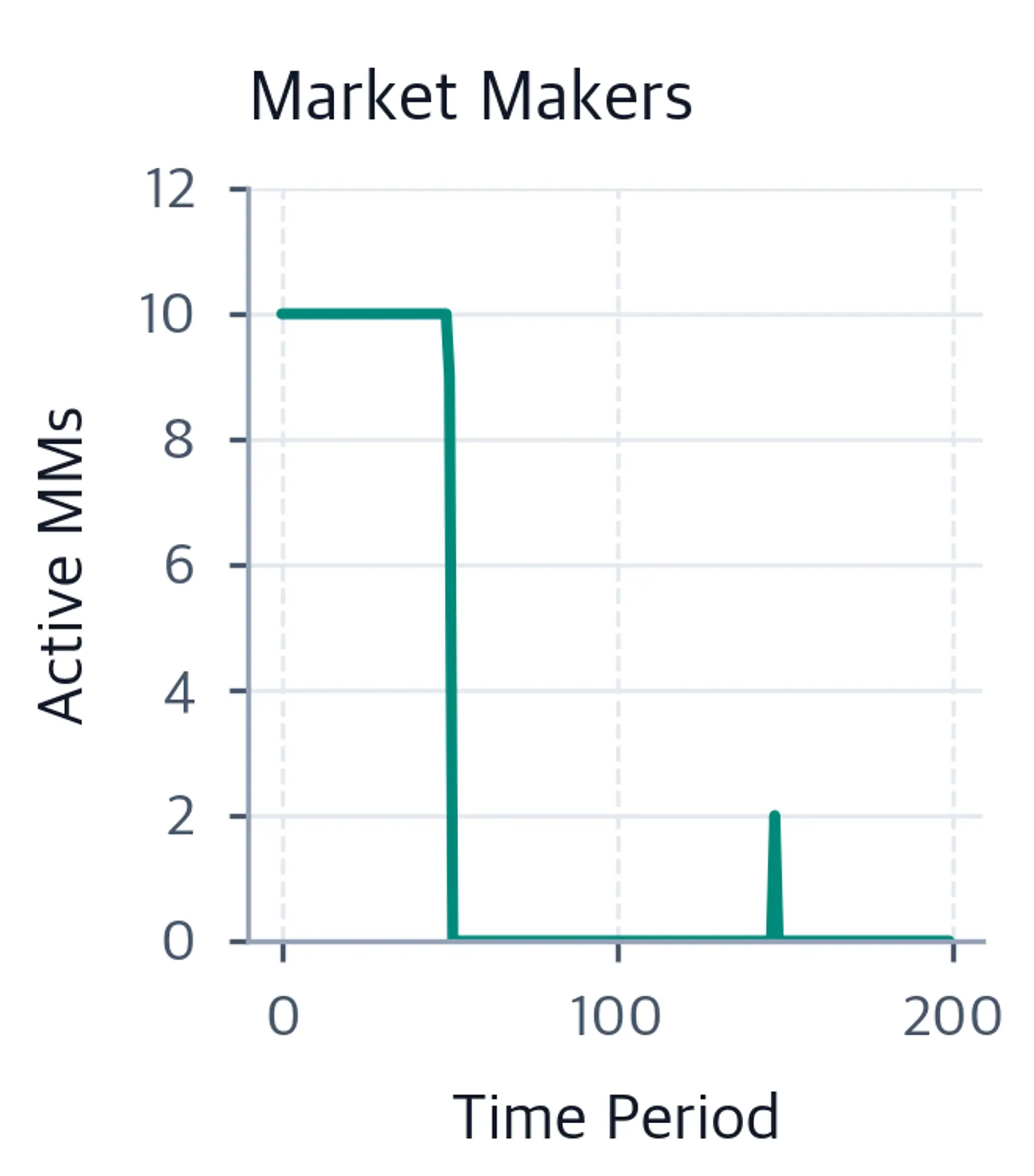 Line chart of active market makers over 200 periods, stable at 10 until period 50, then at zero except for a brief increase to two near period 147.