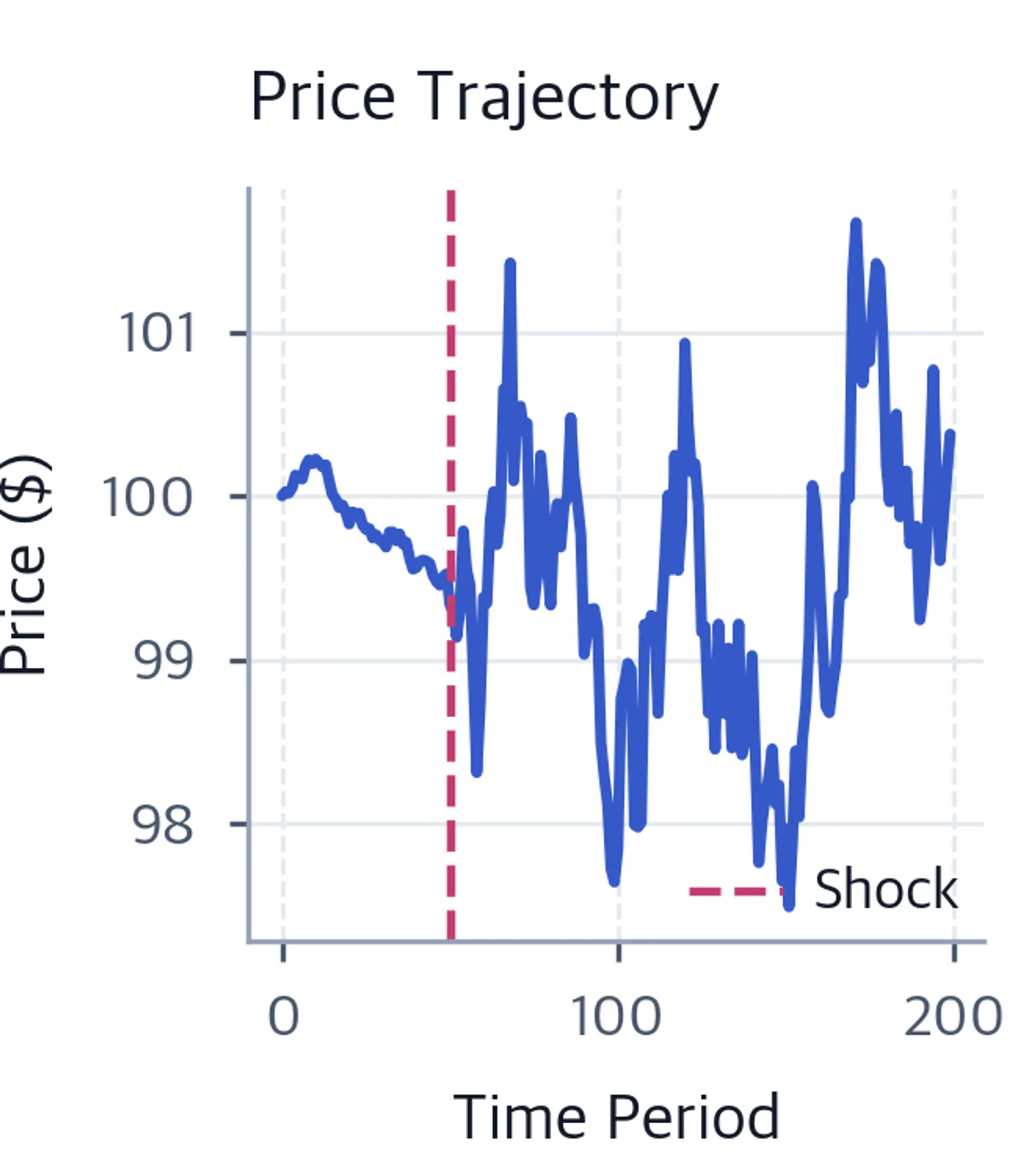Line chart of simulated asset price over 200 periods, with a coral dashed vertical line at period 50; price subsequently fluctuates between roughly $97.5 and $101.7.