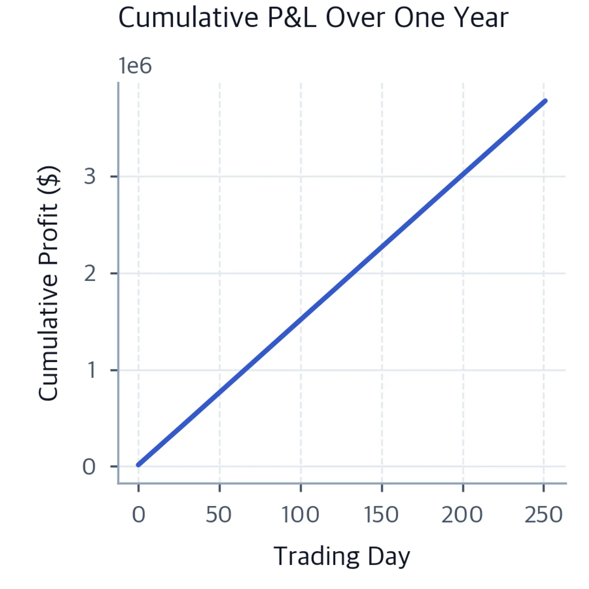 Line chart of cumulative P&L growing from zero to approximately $3.7 million over 252 trading days in a near-linear staircase pattern.