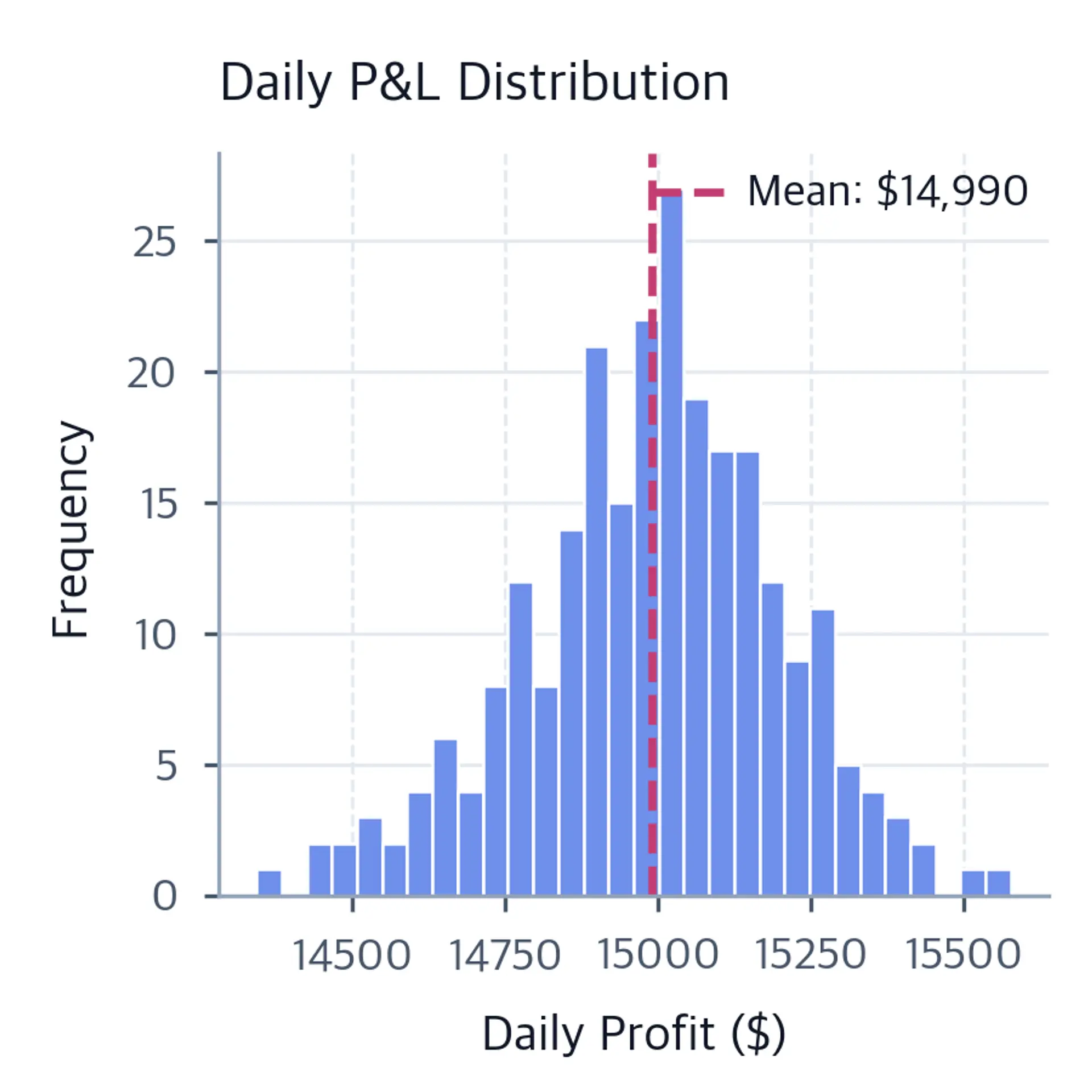Histogram of daily P&L for an HFT strategy, bell-shaped and centered near $15,000, with a red dashed vertical line marking the mean.