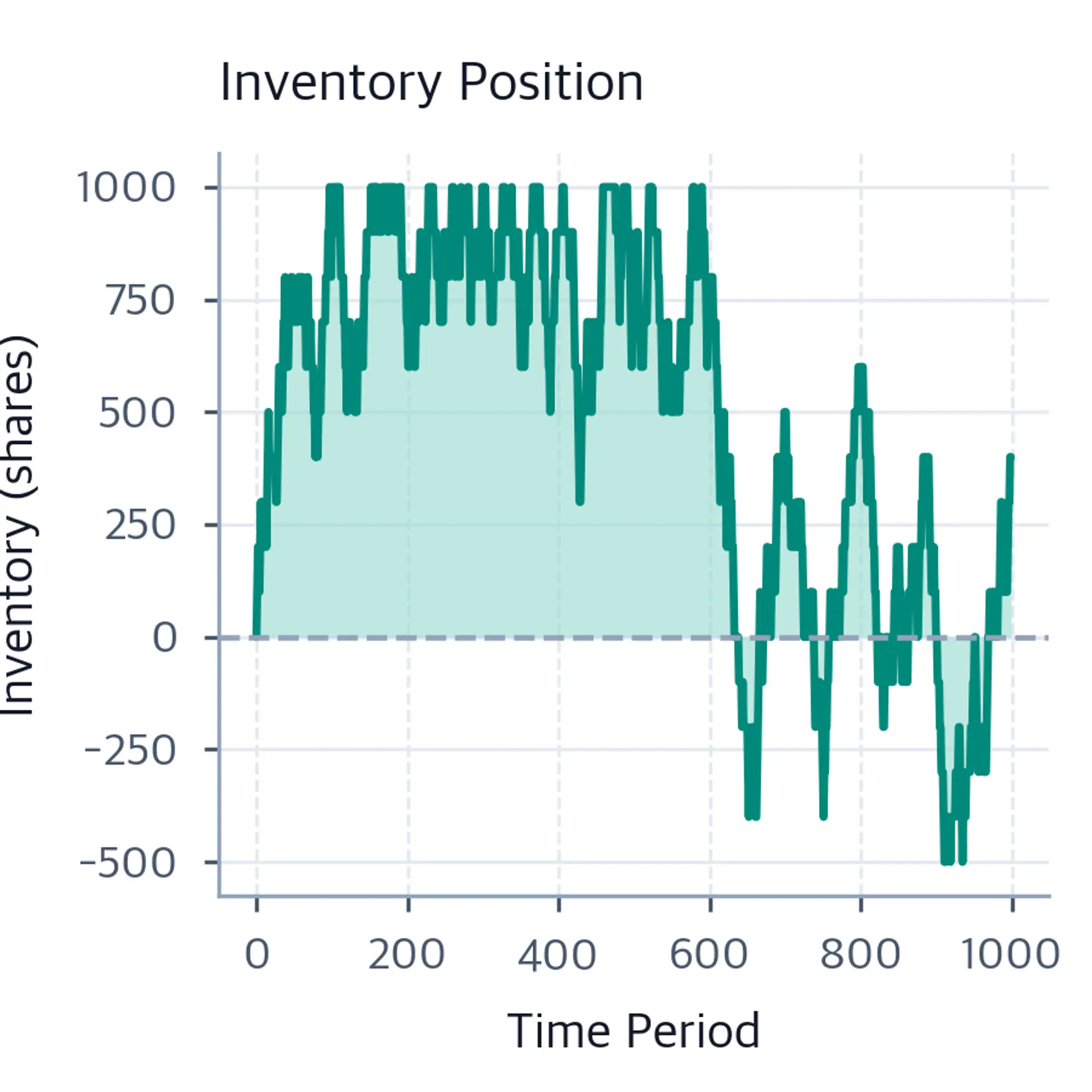 Line chart with teal fill showing inventory ranging from roughly -500 shares to the 1,000-share cap over 1,000 periods, with a horizontal dashed line at zero.