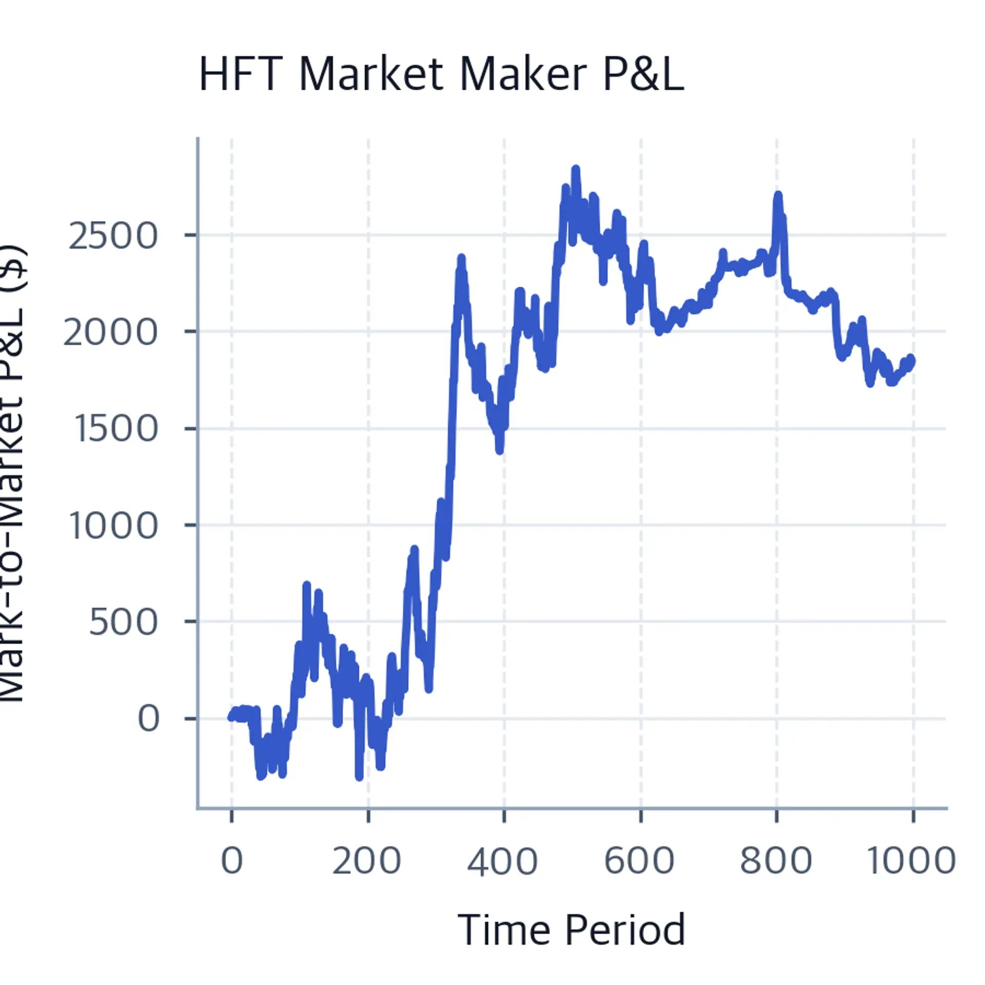 Line chart of HFT market maker mark-to-market P&L rising steadily from zero over 1,000 time periods, showing consistent spread capture.