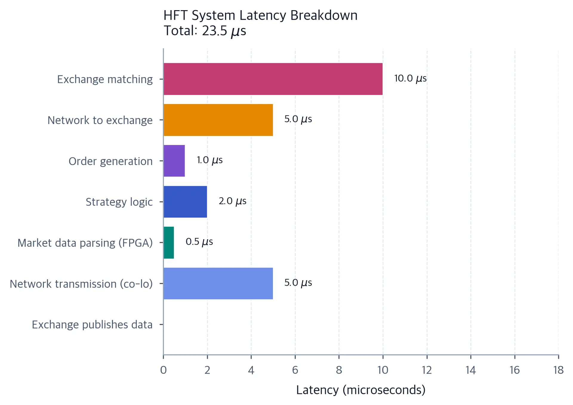 Horizontal bar chart of seven HFT system pipeline stages and their latencies in microseconds, ranging from zero for the publication event to 10 microseconds for exchange matching, with each nonzero bar directly labeled.