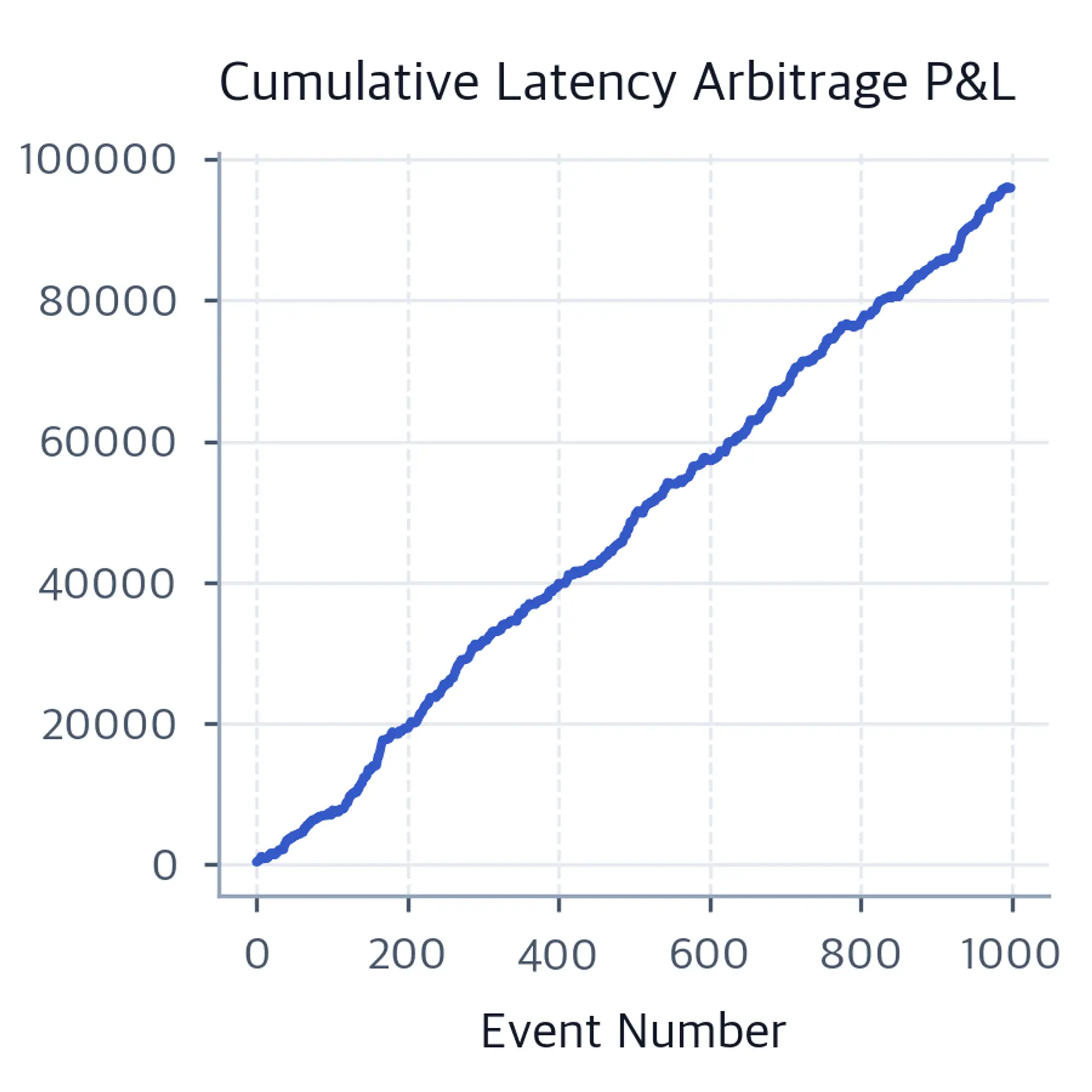 Line chart of cumulative latency arbitrage P&L in basis points rising steadily from zero over 1,000 signal events.