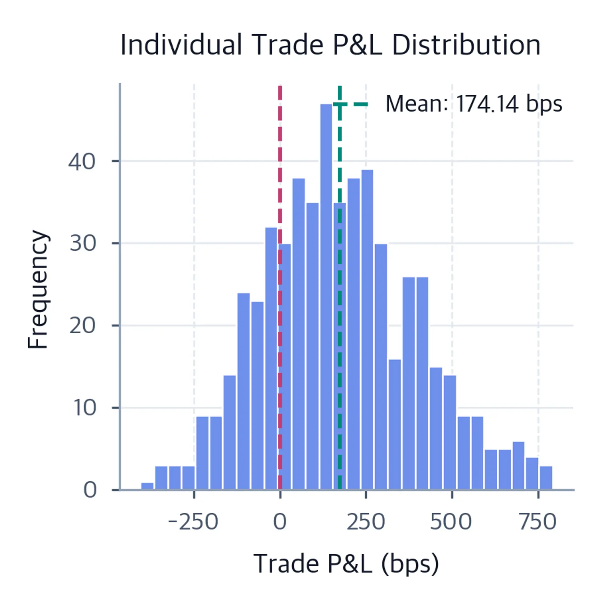 Histogram of individual trade P&L in basis points with a red dashed line at zero and a green dashed line marking the positive mean, showing right skew.