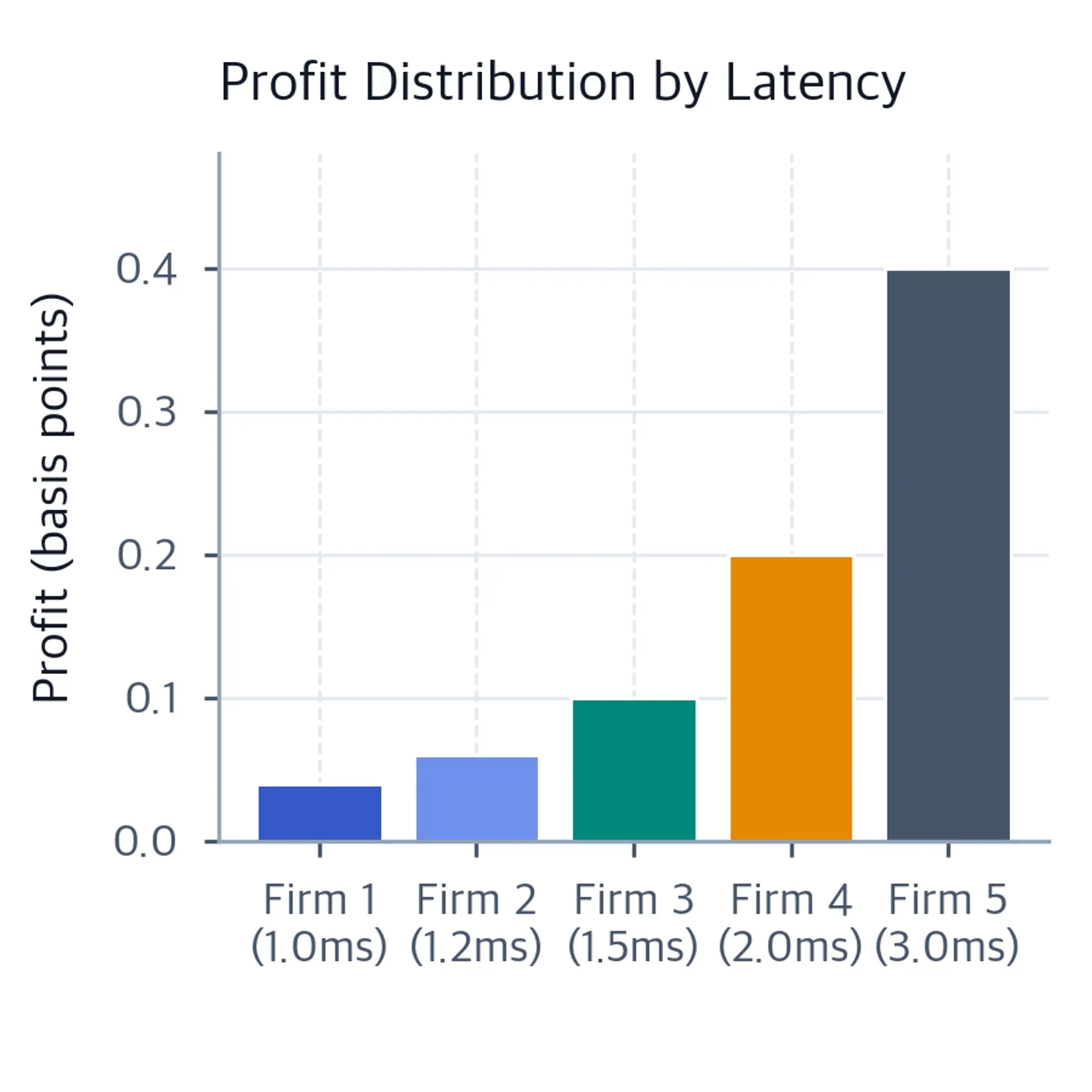 Bar chart of modeled profit in basis points for five HFT firms, increasing from 0.04 for the fastest firm to 0.40 for the slowest because the model assigns each firm the interval before the next arrival.