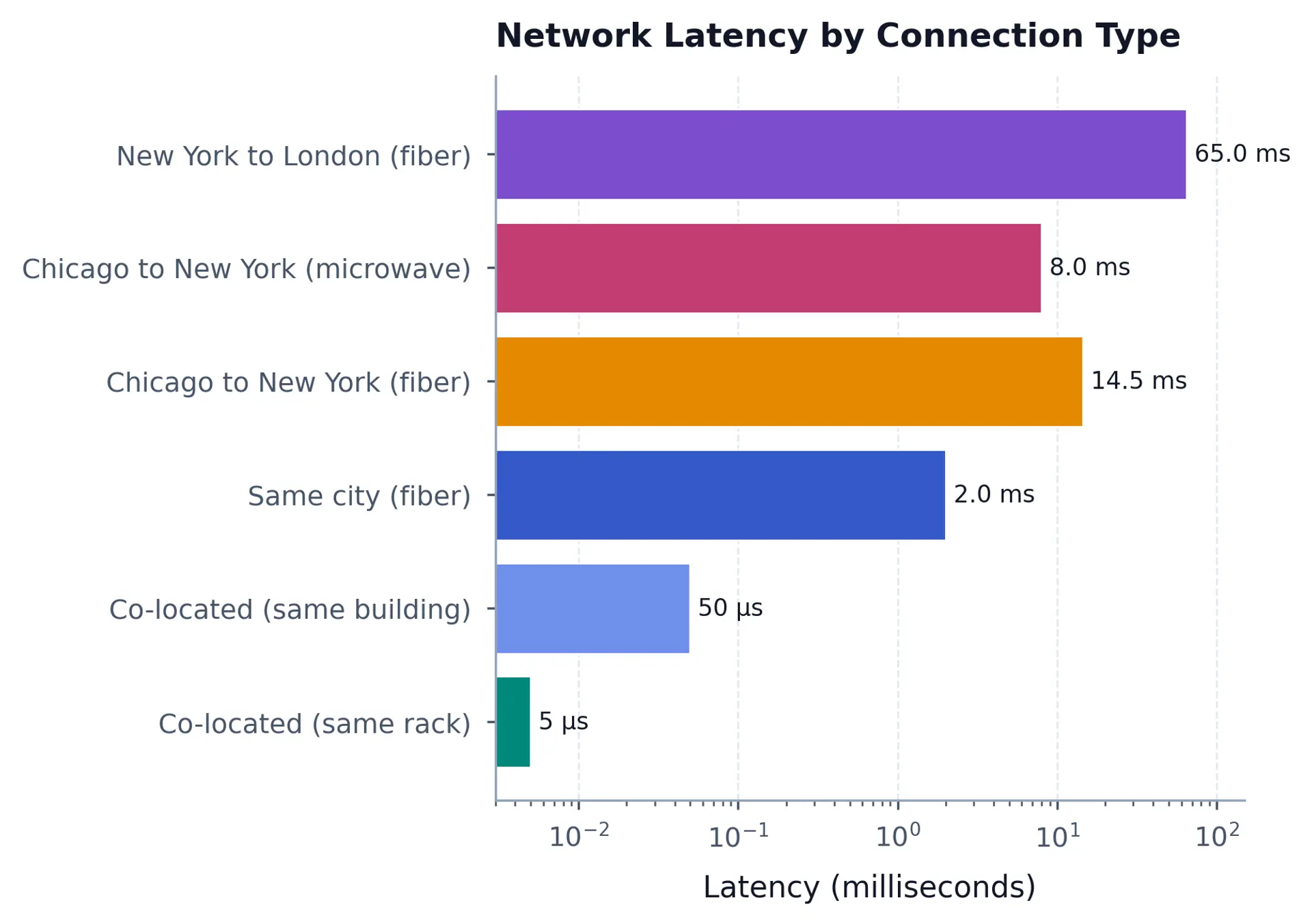 Horizontal bar chart on a logarithmic scale comparing network latencies for six connection types from co-located same-rack (5 microseconds) to New York–London fiber (65 milliseconds), with each bar directly labeled.