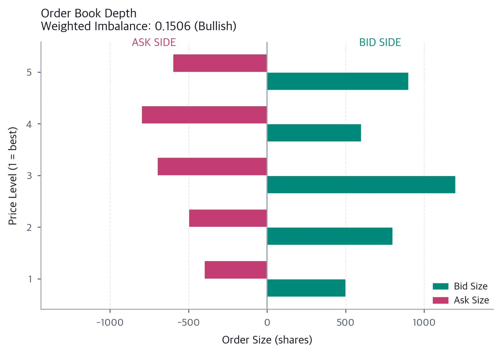 Diverging horizontal bar chart with teal bars extending right for bid sizes and coral bars extending left for ask sizes across five price levels, separated by a vertical center line.